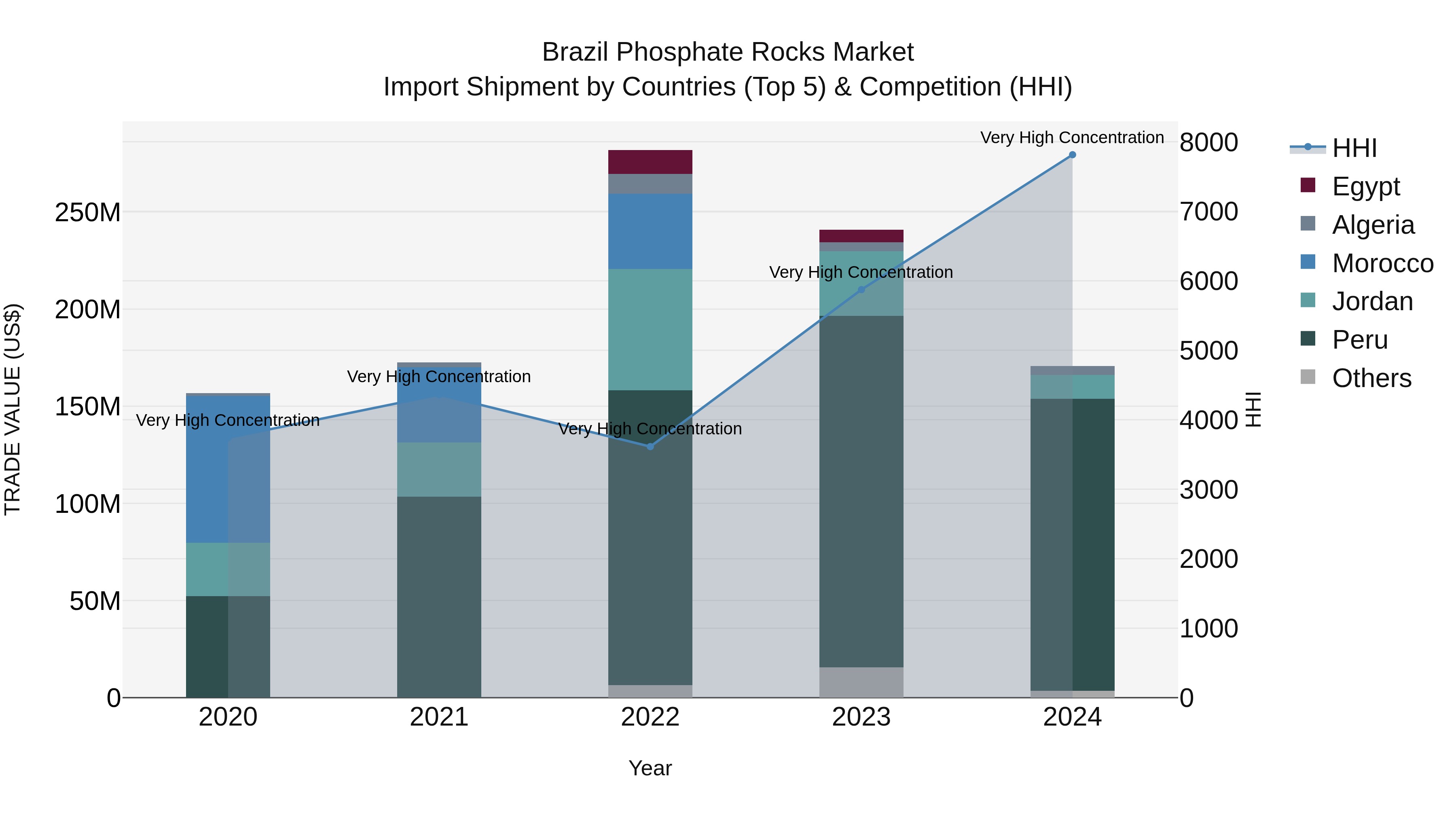 Brazil Phosphate Rocks Market Top 5 Importing Countries and Market Competition (HHI) Analysis