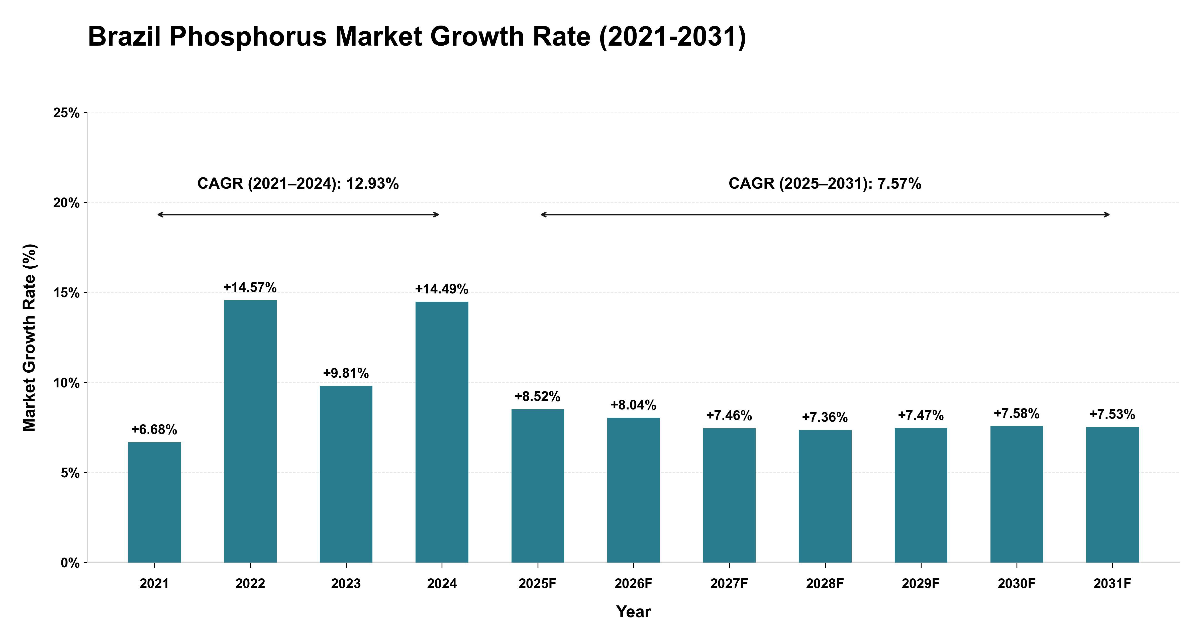 Brazil Phosphorus Market Growth Rate Analysis (2021-2031)