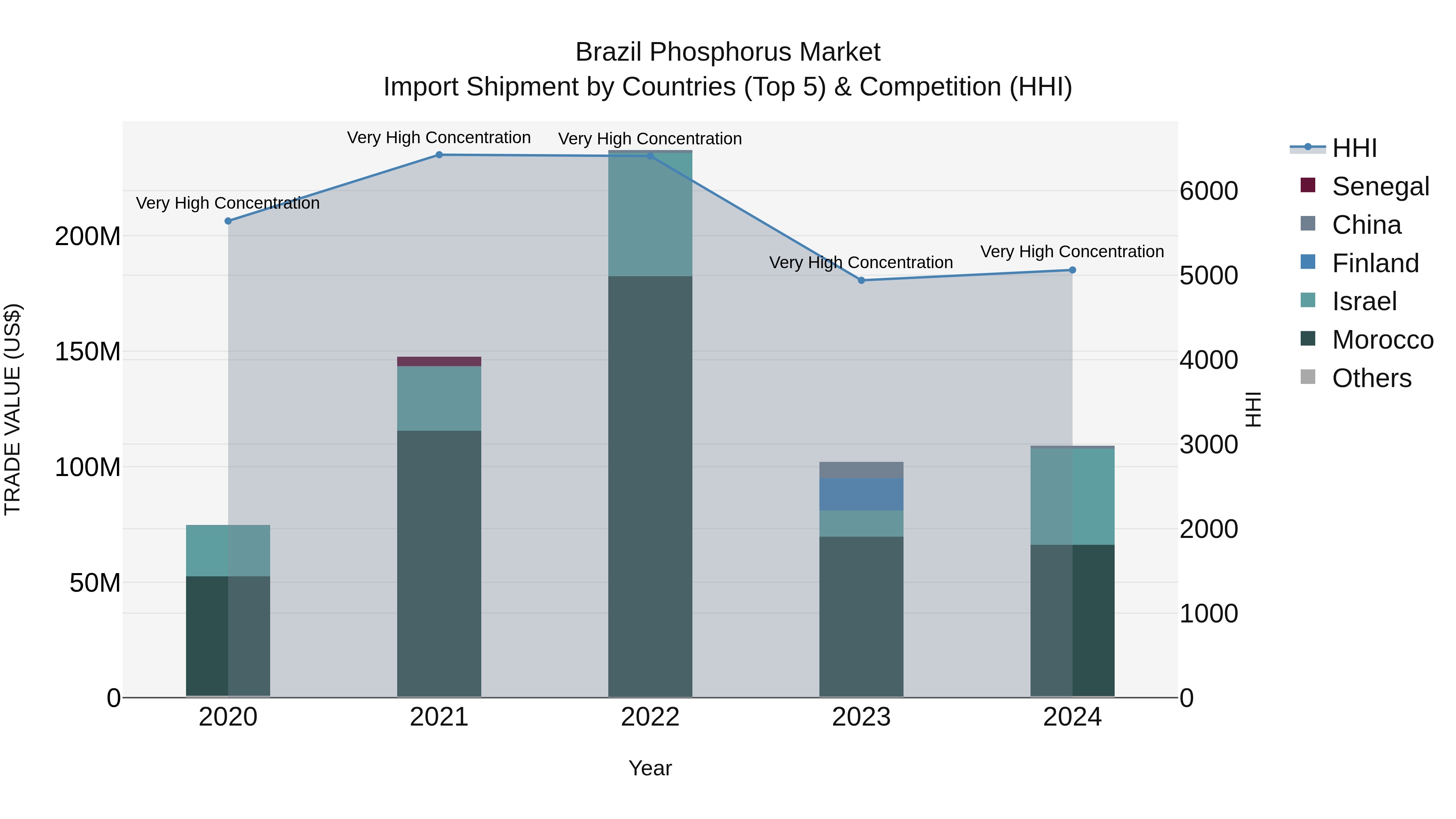 Brazil Phosphorus Market Top 5 Importing Countries and Market Competition (HHI) Analysis