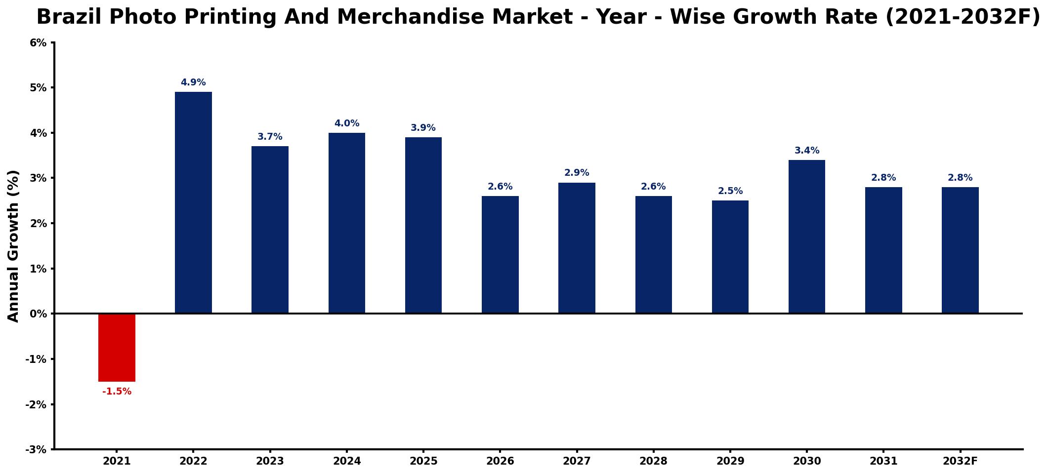 Brazil Photo Printing And Merchandise Market Year-wise Growth Rate and Key Drivers