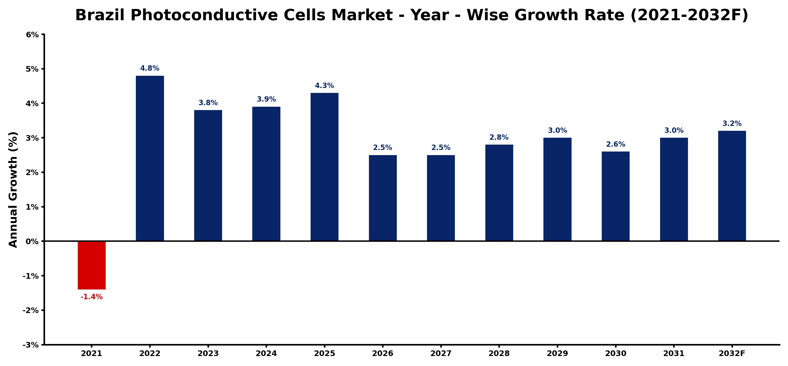 Brazil Photoconductive Cells Market Year-wise Growth Rate and Key Drivers