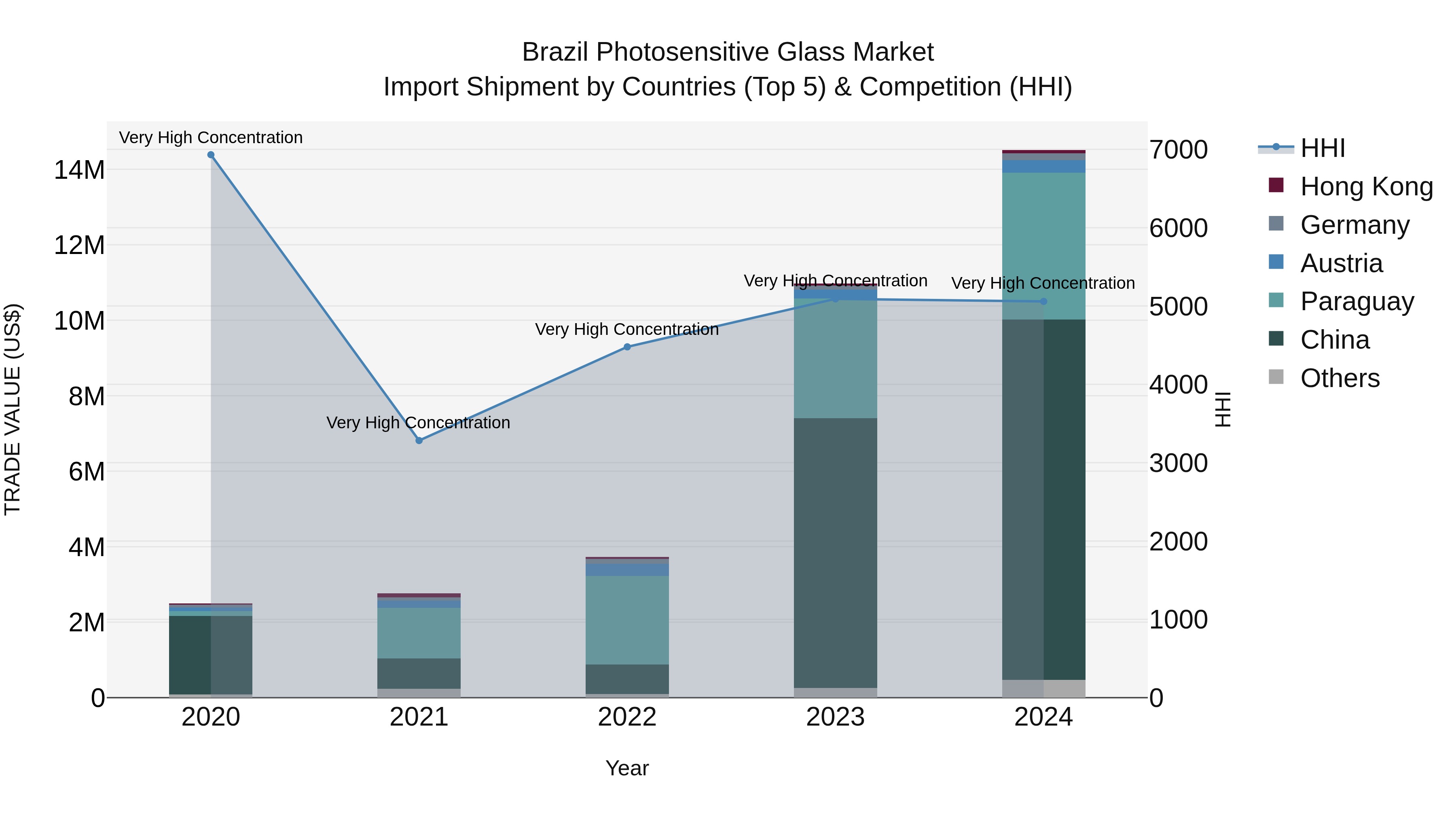 Brazil Photosensitive Glass Market Top 5 Importing Countries and Market Competition (HHI) Analysis