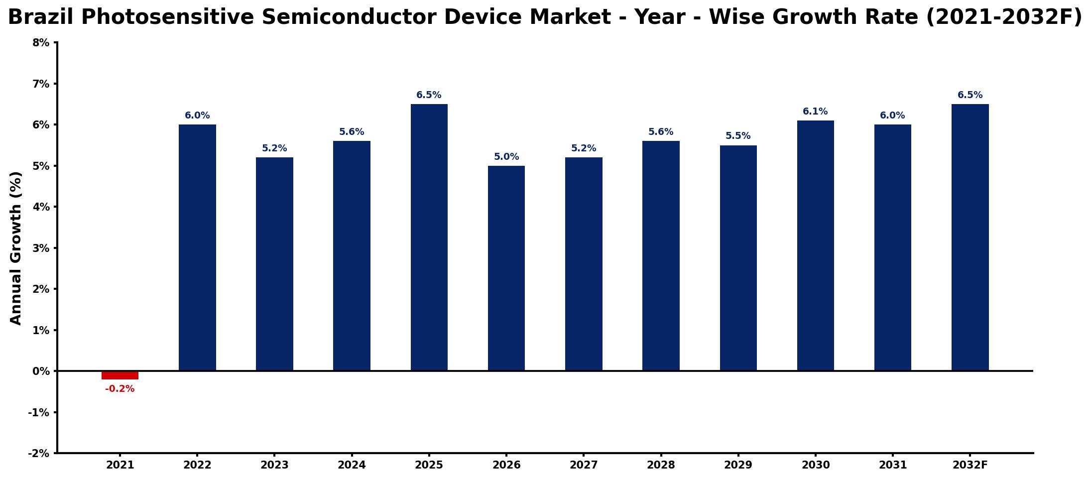 Brazil Photosensitive Semiconductor Device Market Year-wise Growth Rate and Key Drivers