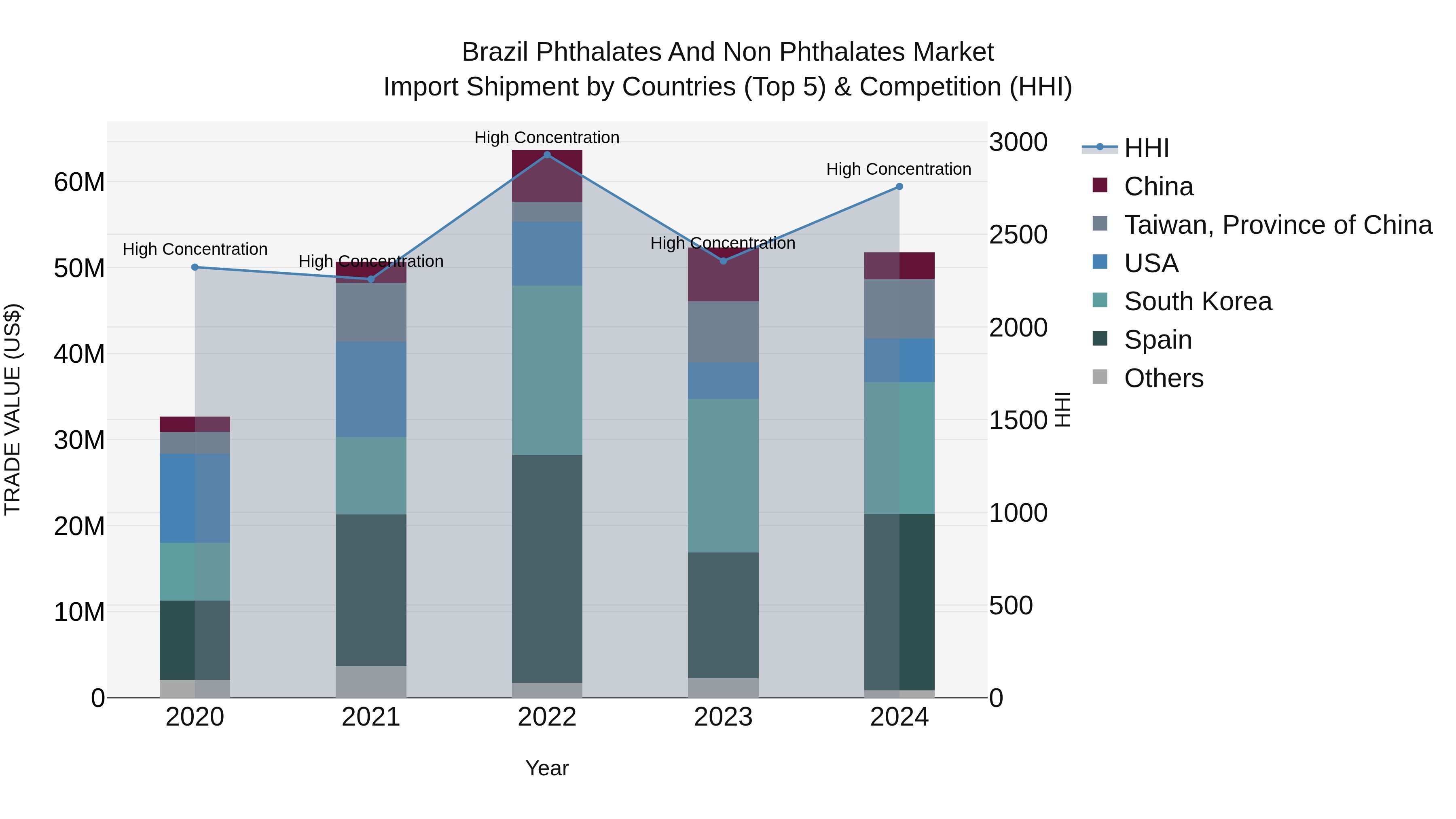 Brazil Phthalates and Non Phthalates Market Top 5 Importing Countries and Market Competition (HHI) Analysis