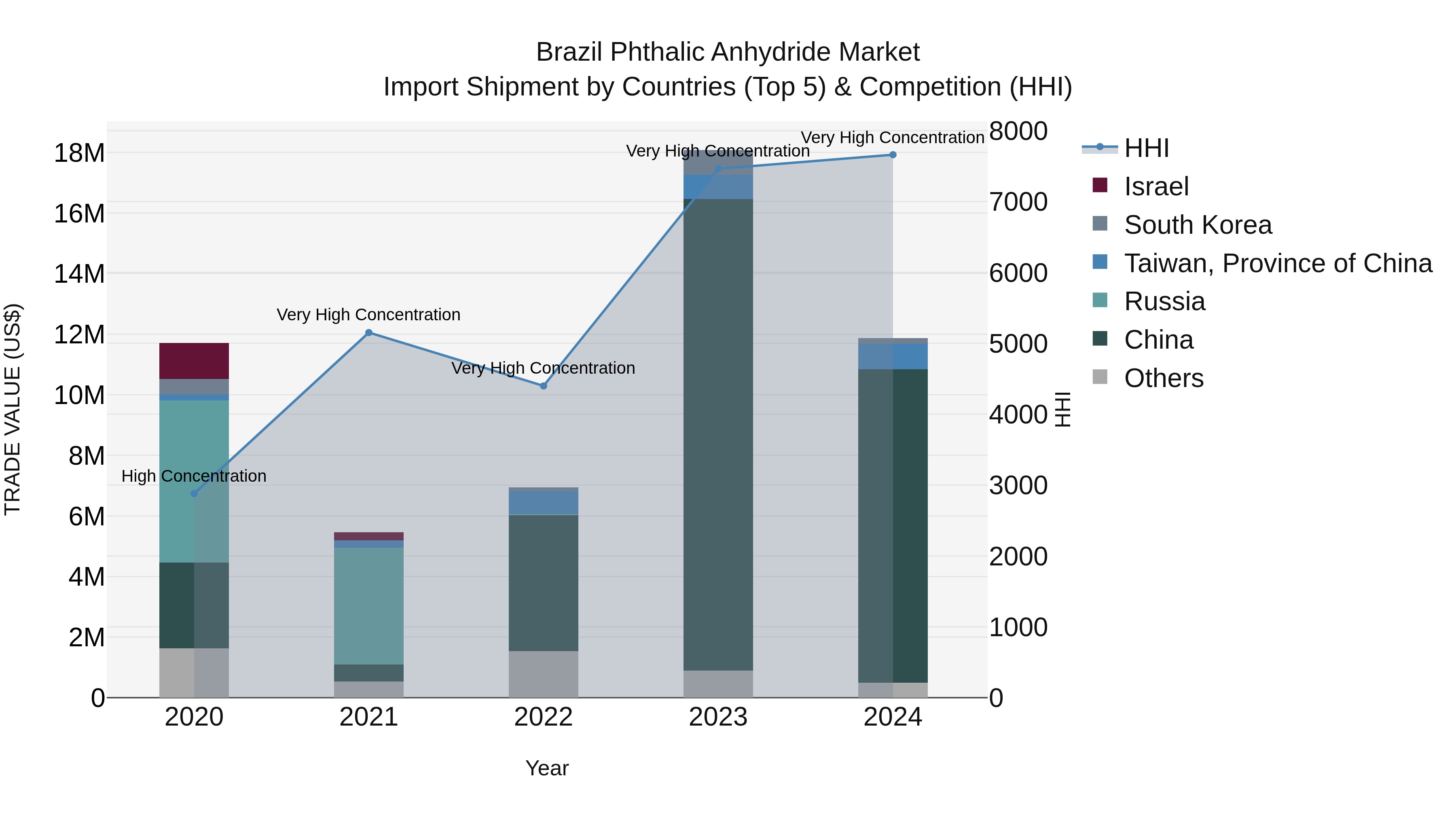 Brazil Phthalic Anhydride Market Top 5 Importing Countries and Market Competition (HHI) Analysis