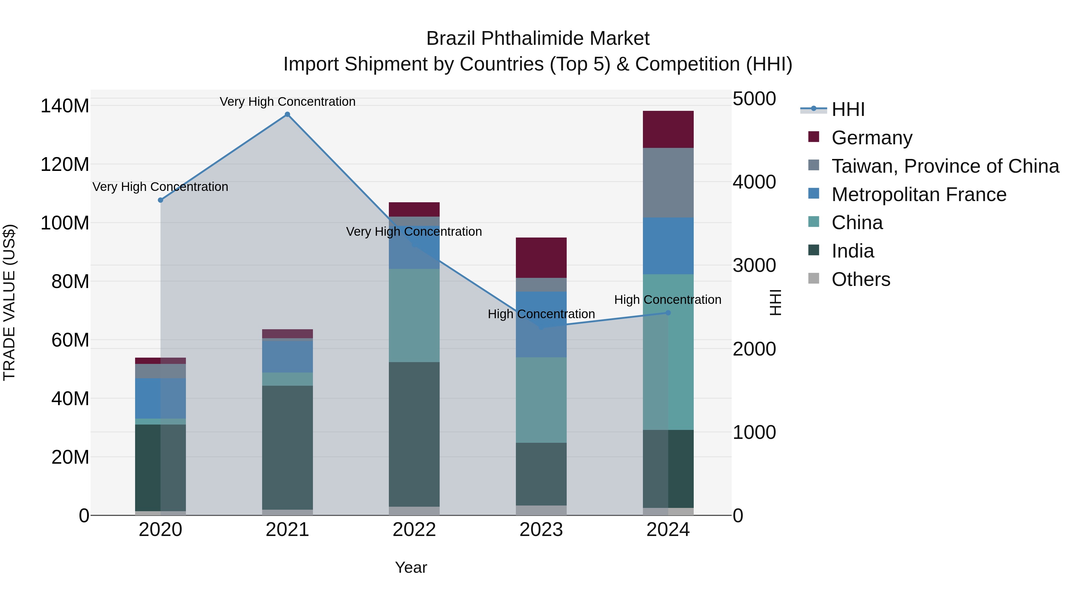 Brazil Phthalimide Market Top 5 Importing Countries and Market Competition (HHI) Analysis
