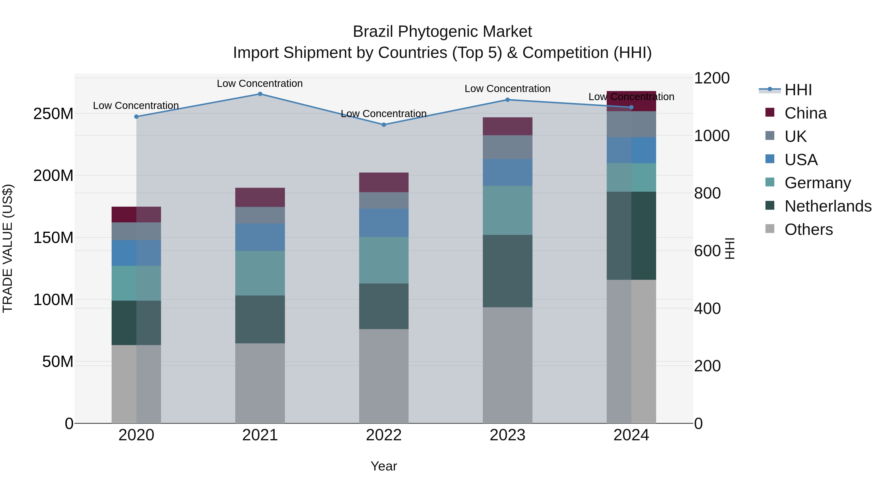 Brazil Phytogenic Market Top 5 Importing Countries and Market Competition (HHI) Analysis