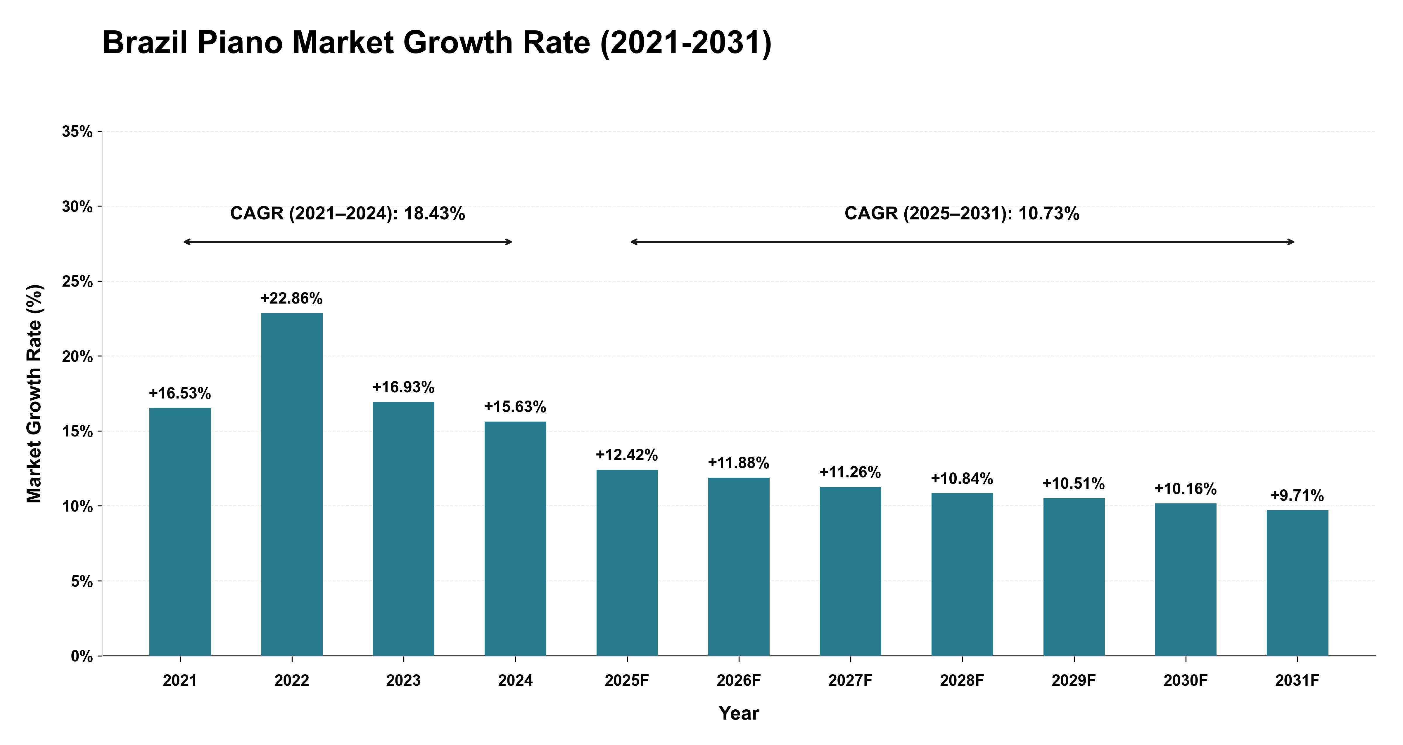 Brazil Piano Market Growth Rate Analysis (2021-2031)