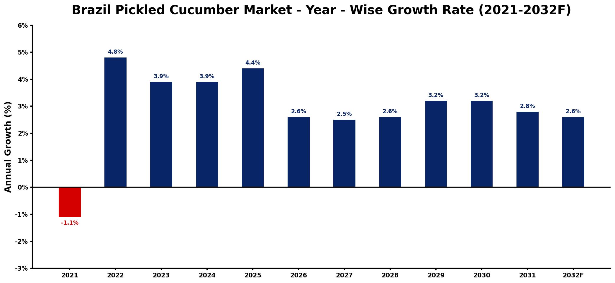 Brazil Pickled Cucumber Market Year-wise Growth Rate and Key Drivers