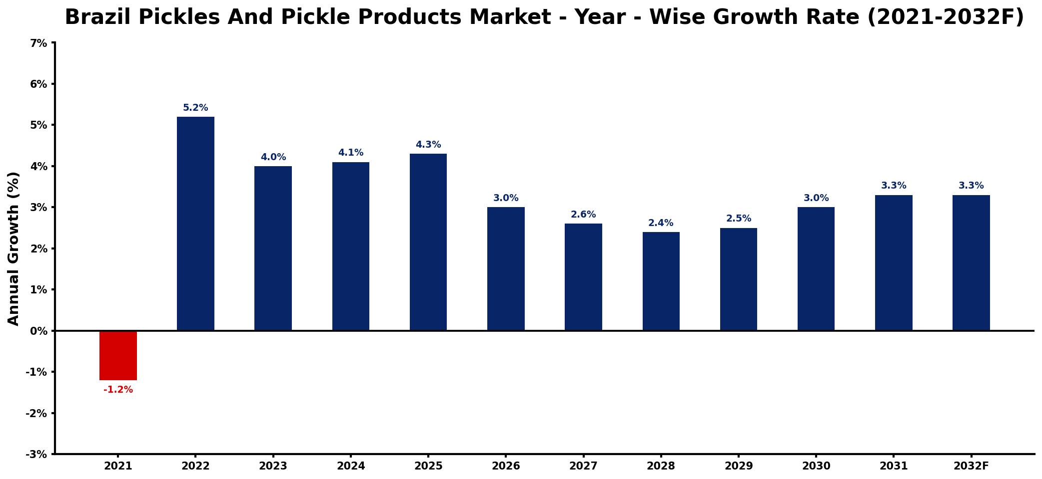 Brazil Pickles And Pickle Products Market Year-wise Growth Rate and Key Drivers