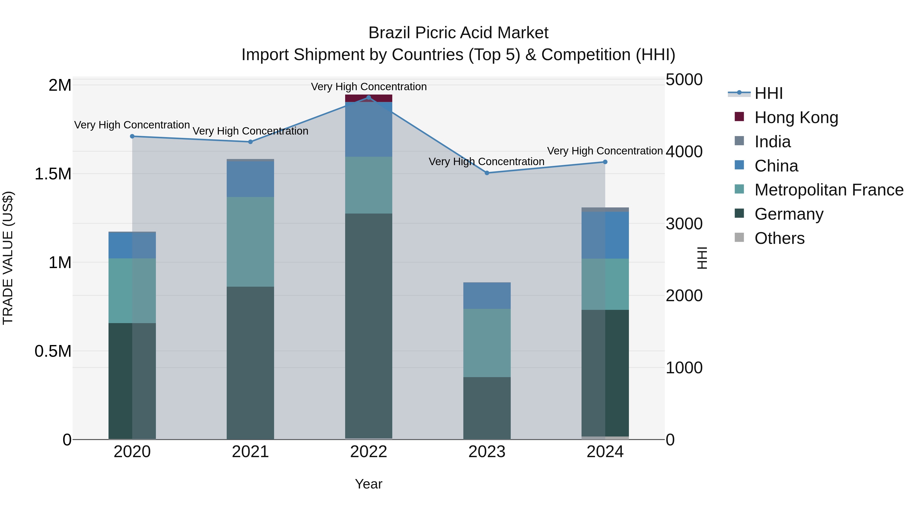 Brazil Picric Acid Market Top 5 Importing Countries and Market Competition (HHI) Analysis
