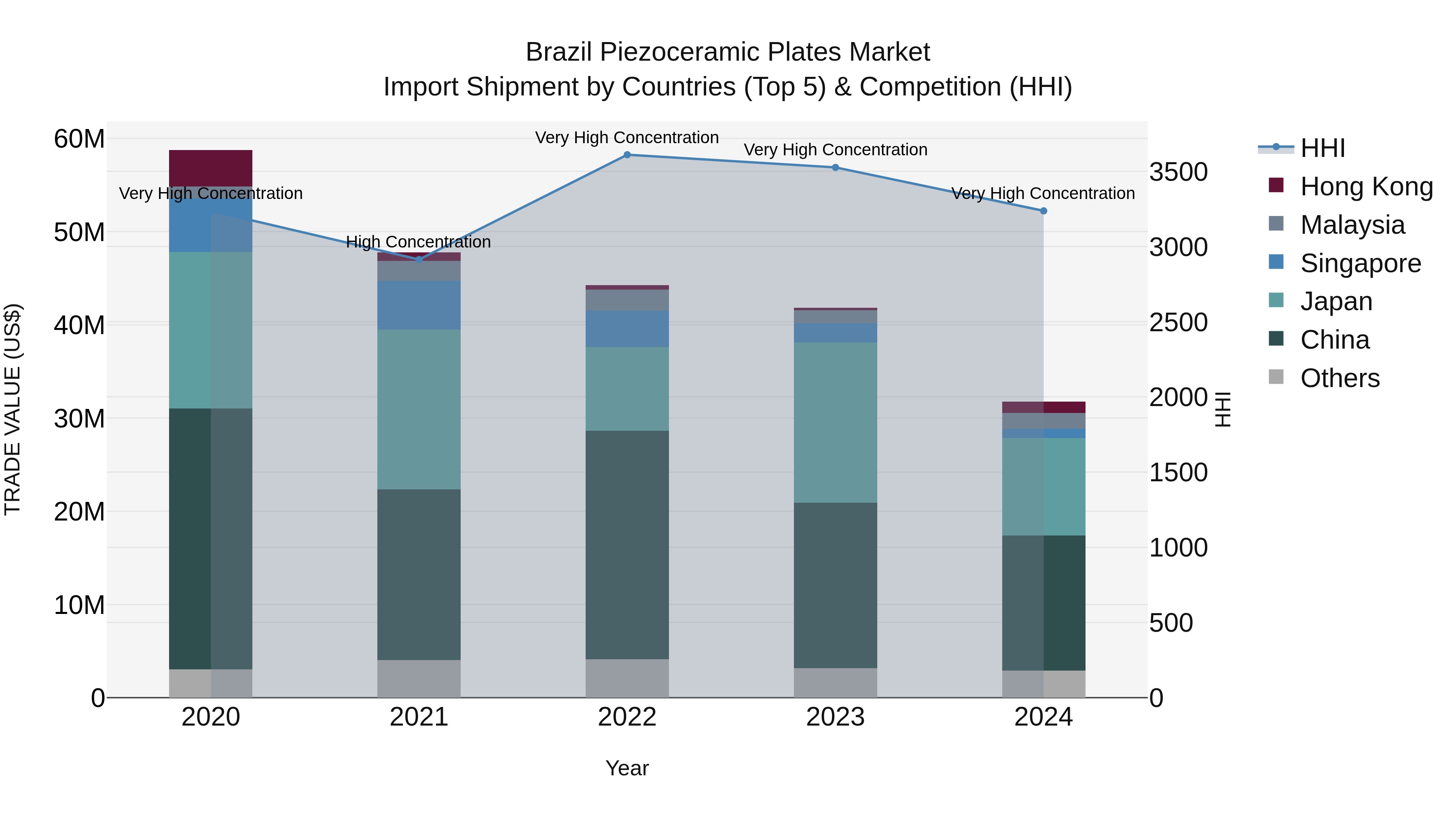 Brazil Piezoceramic Plates Market Top 5 Importing Countries and Market Competition (HHI) Analysis