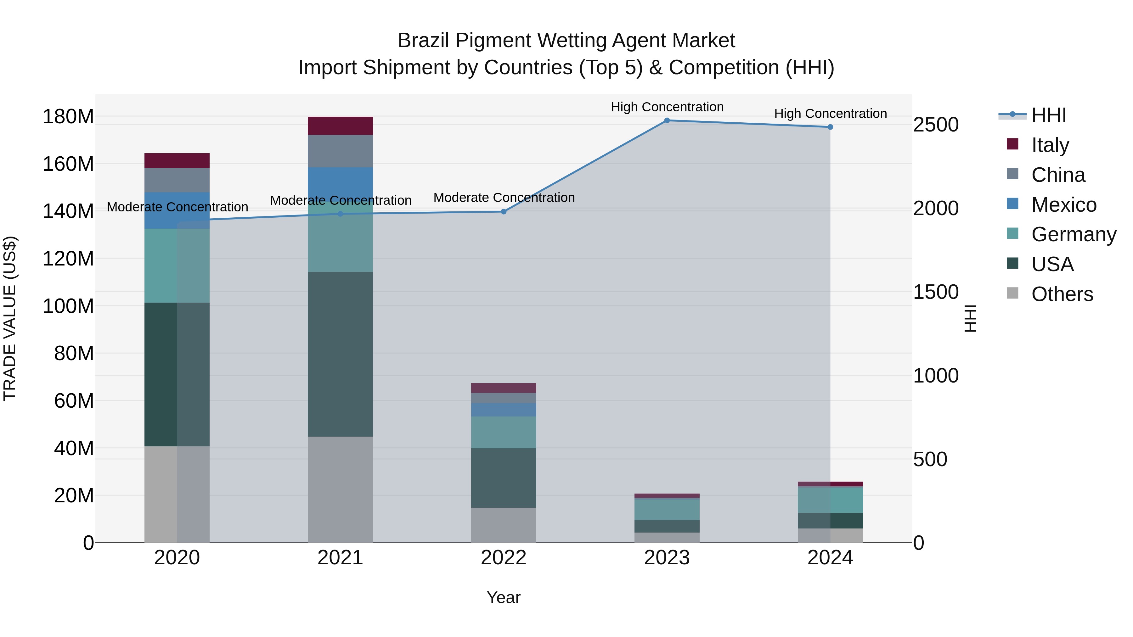 Brazil Pigment Wetting Agent Market Top 5 Importing Countries and Market Competition (HHI) Analysis