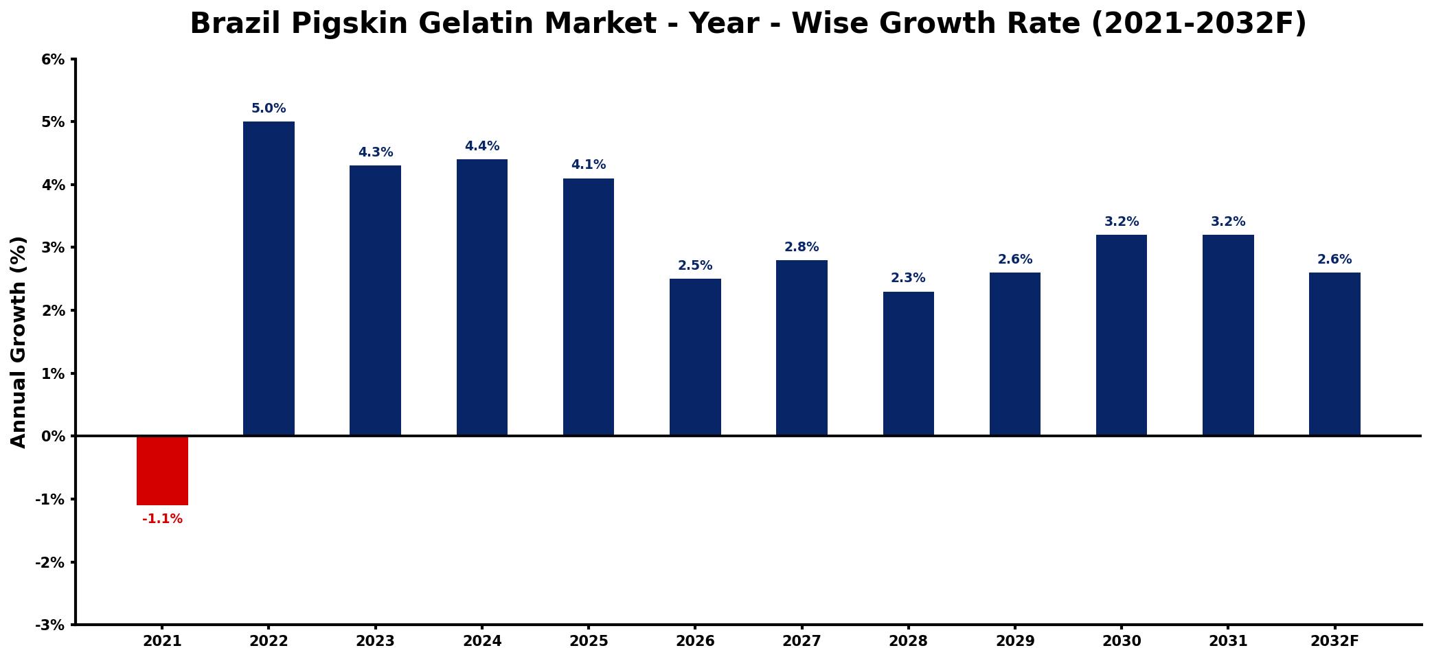 Brazil Pigskin Gelatin Market Year-wise Growth Rate and Key Drivers