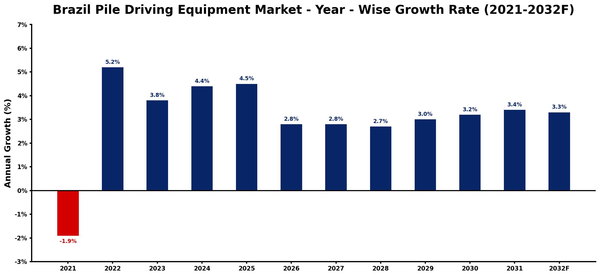 Brazil Pile Driving Equipment Market Year-wise Growth Rate and Key Drivers