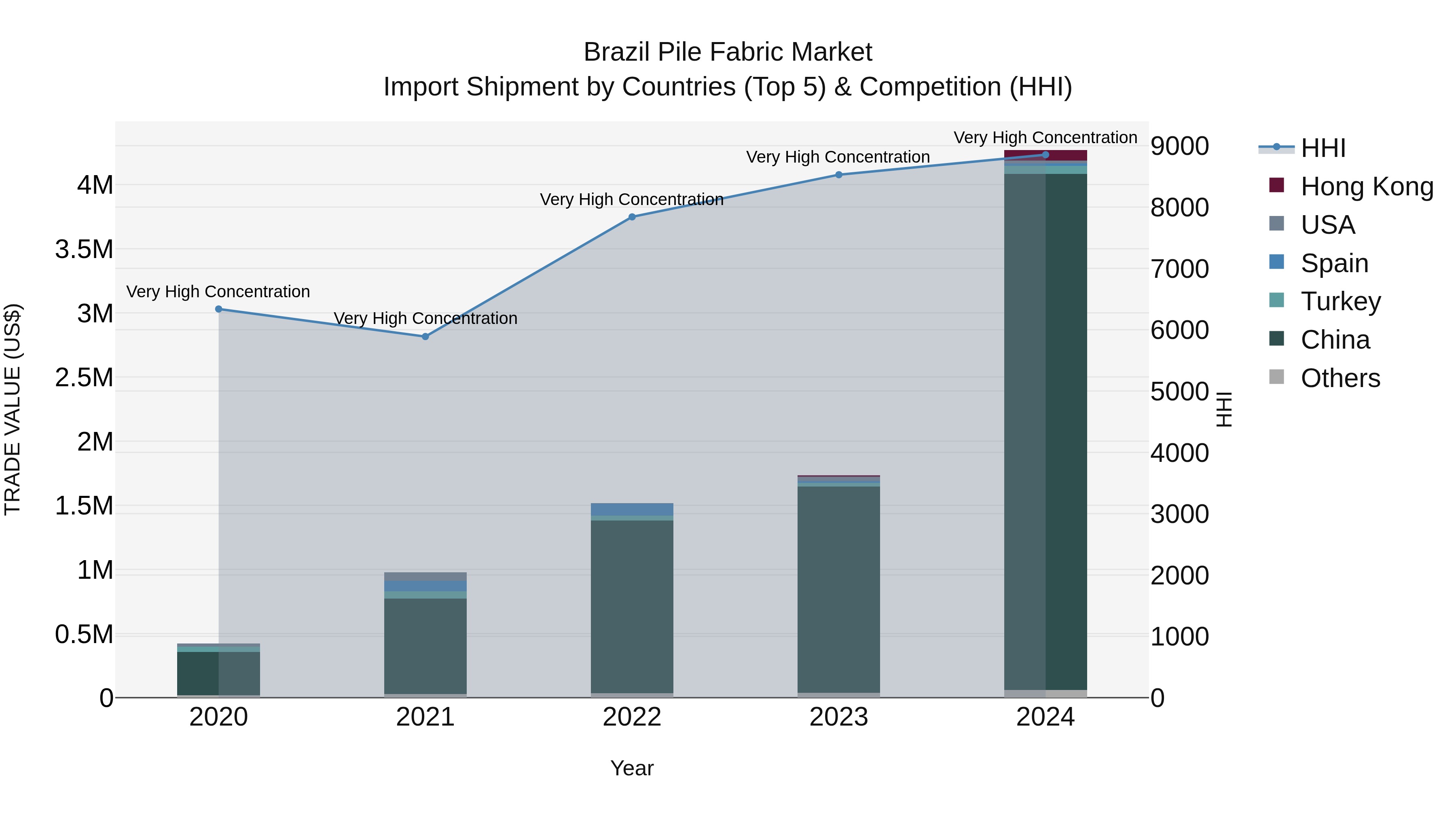 Brazil Pile Fabric Market Top 5 Importing Countries and Market Competition (HHI) Analysis