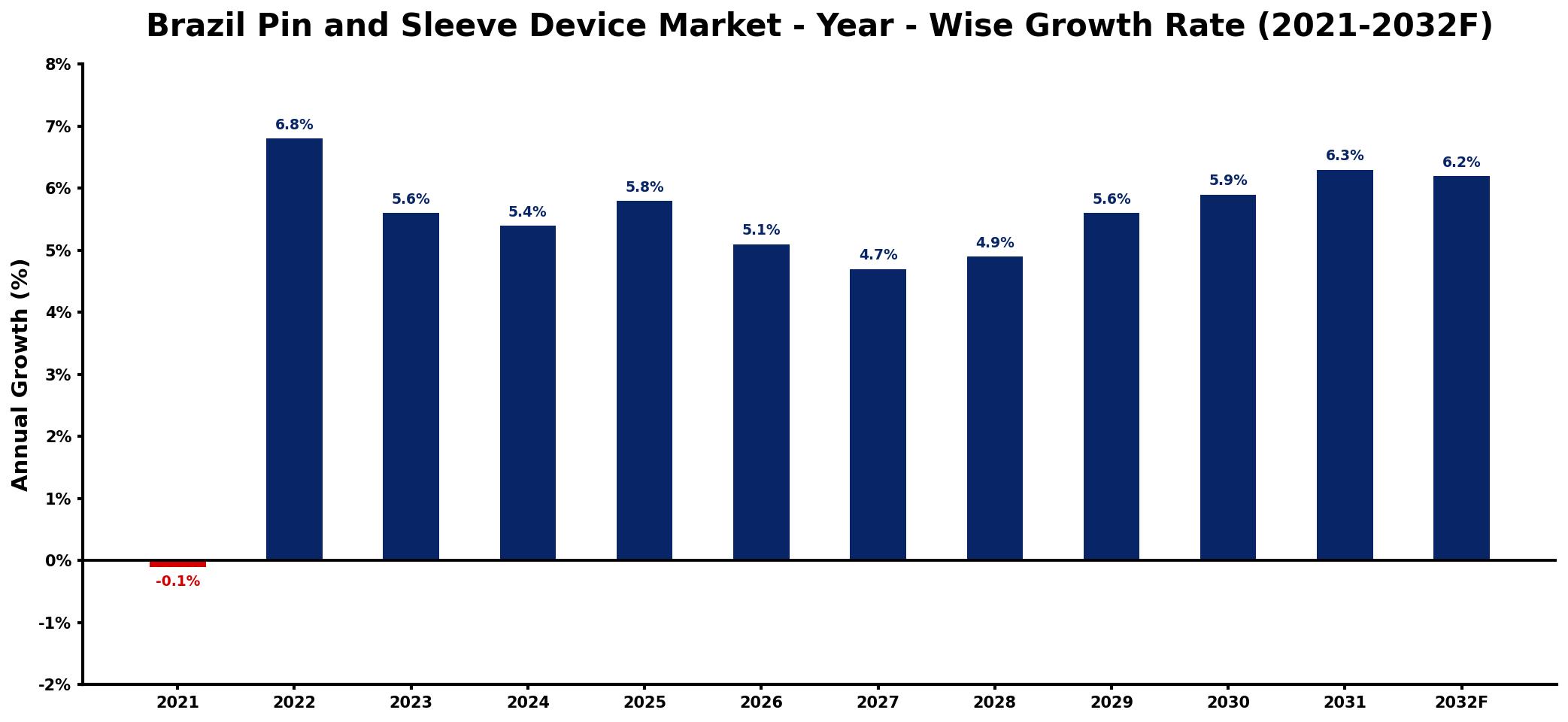 Brazil Pin and Sleeve Device Market Year-wise Growth Rate and Key Drivers