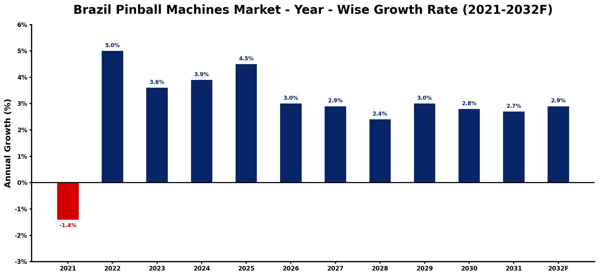 Brazil Pinball Machines Market Year-wise Growth Rate and Key Drivers