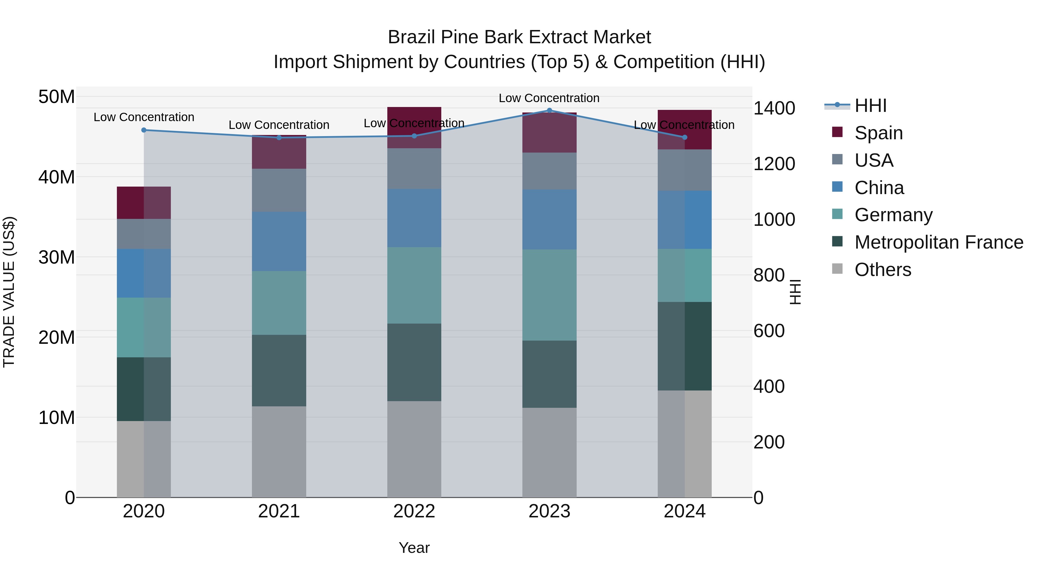 Brazil Pine Bark Extract Market Top 5 Importing Countries and Market Competition (HHI) Analysis
