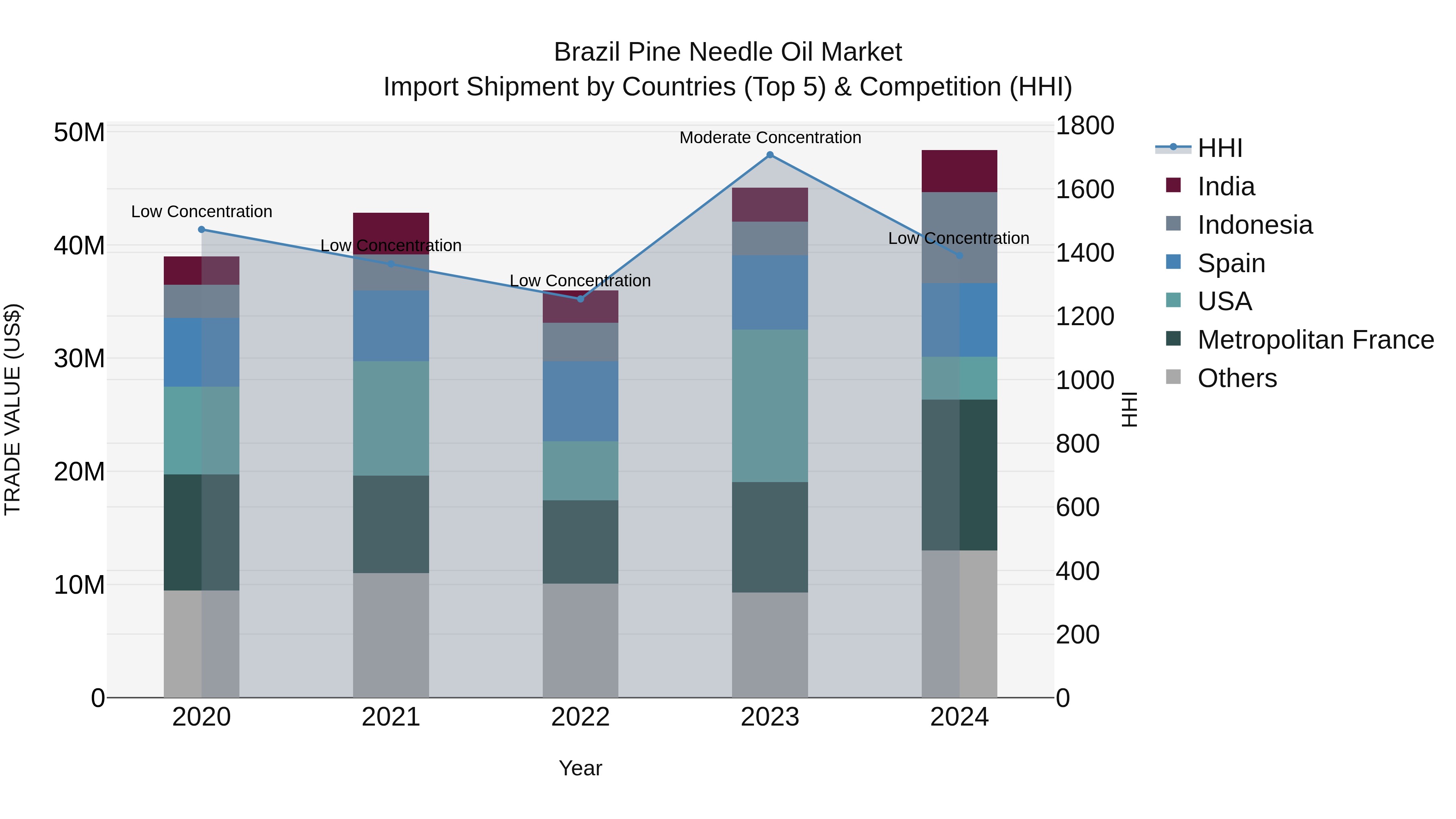 Brazil Pine Needle Oil Market Top 5 Importing Countries and Market Competition (HHI) Analysis