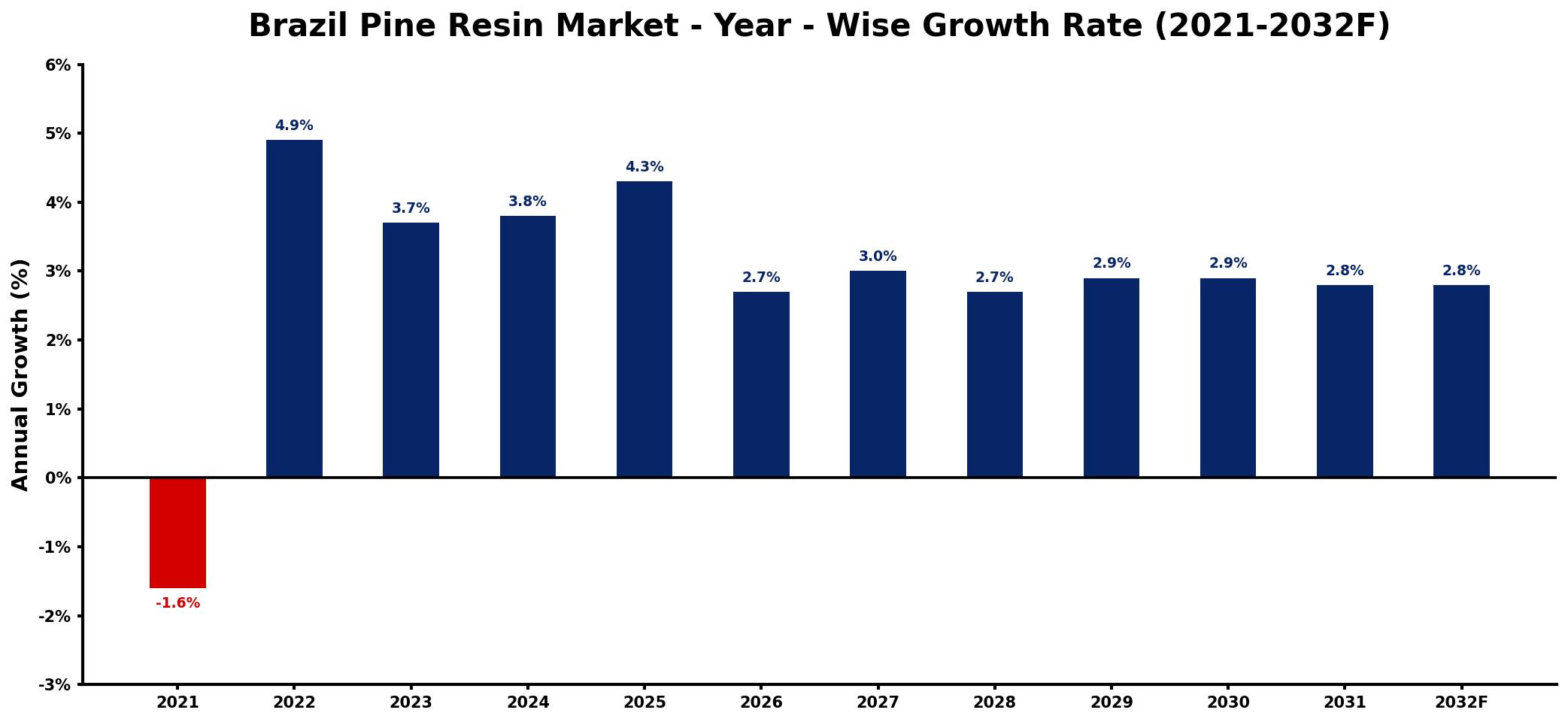 Brazil Pine Resin Market Year-wise Growth Rate and Key Drivers