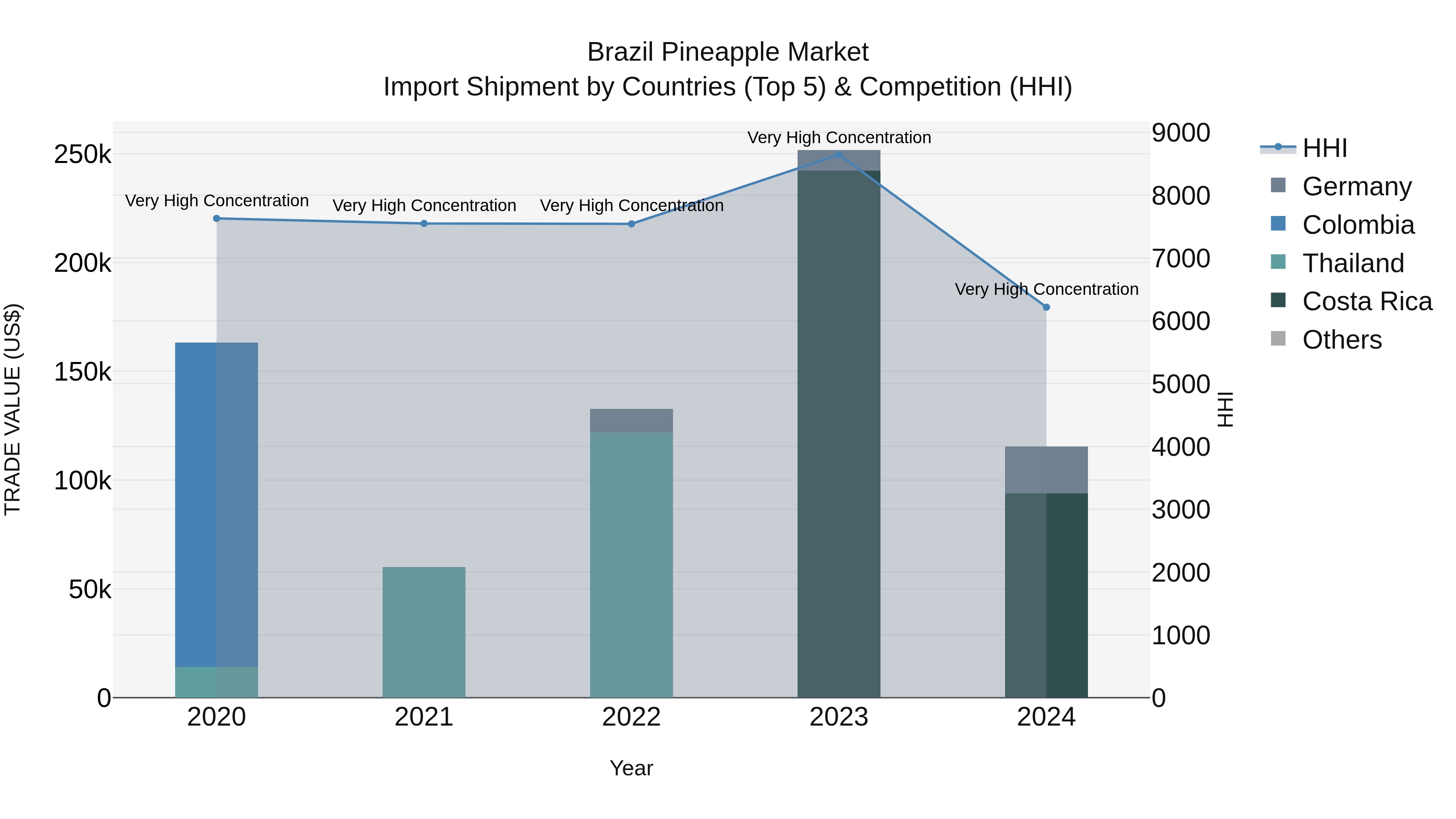 Brazil Pineapple Market Top 5 Importing Countries and Market Competition (HHI) Analysis