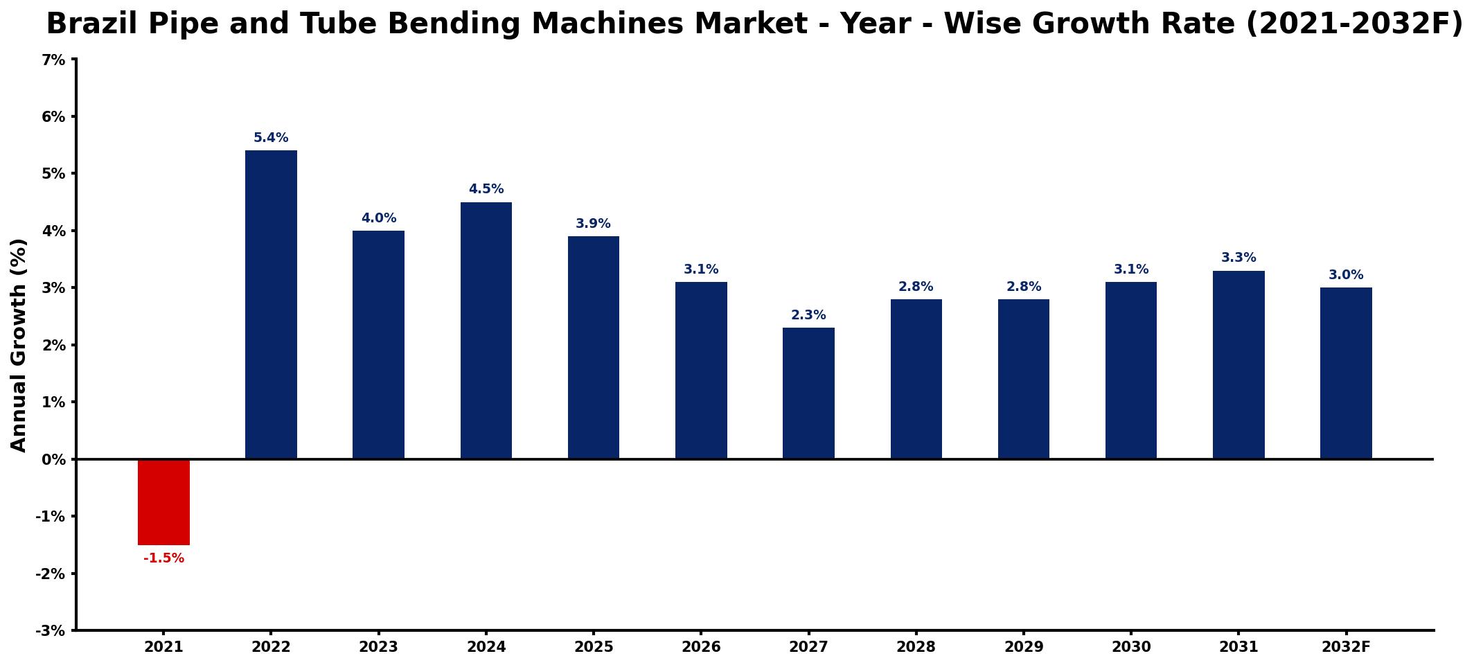 Brazil Pipe and Tube Bending Machines Market Year-wise Growth Rate and Key Drivers