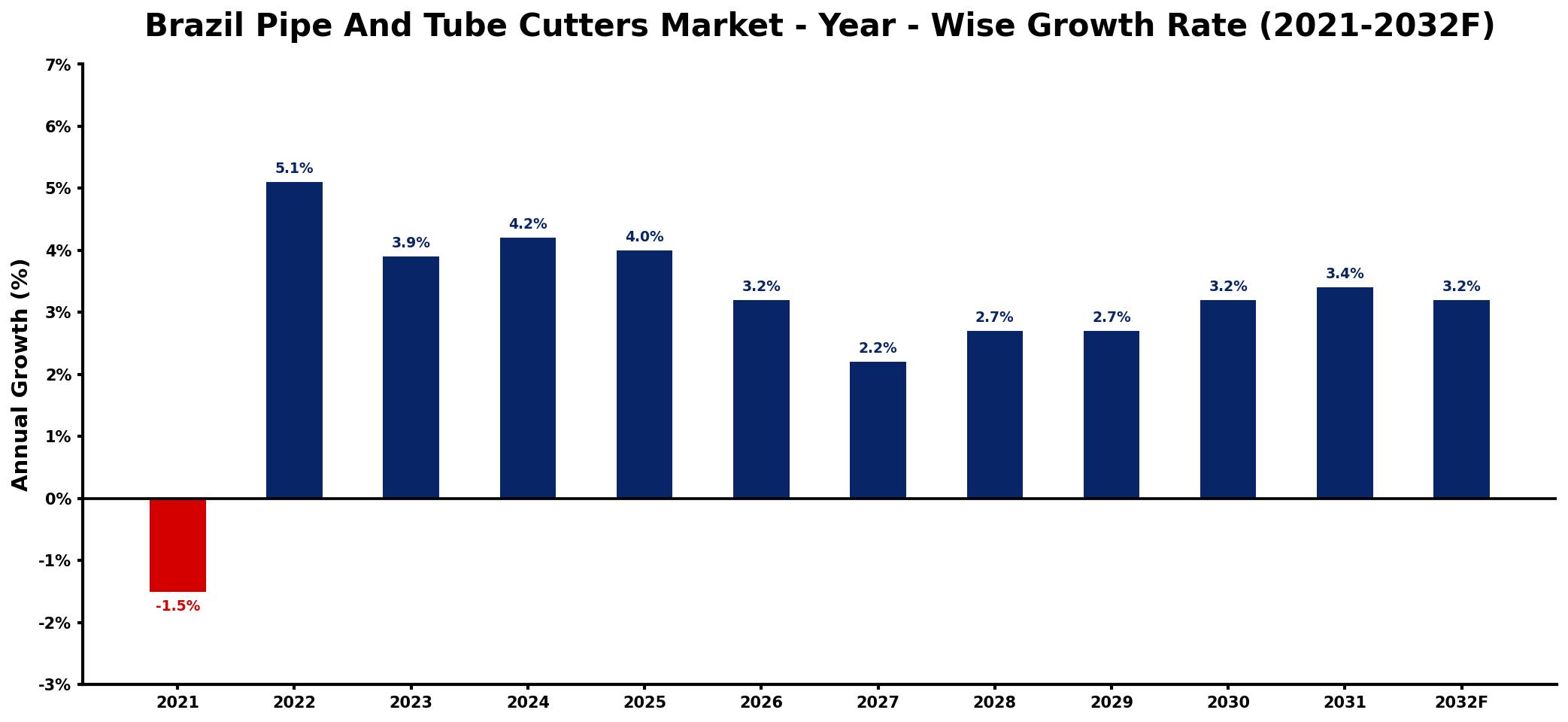 Brazil Pipe And Tube Cutters Market Year-wise Growth Rate and Key Drivers