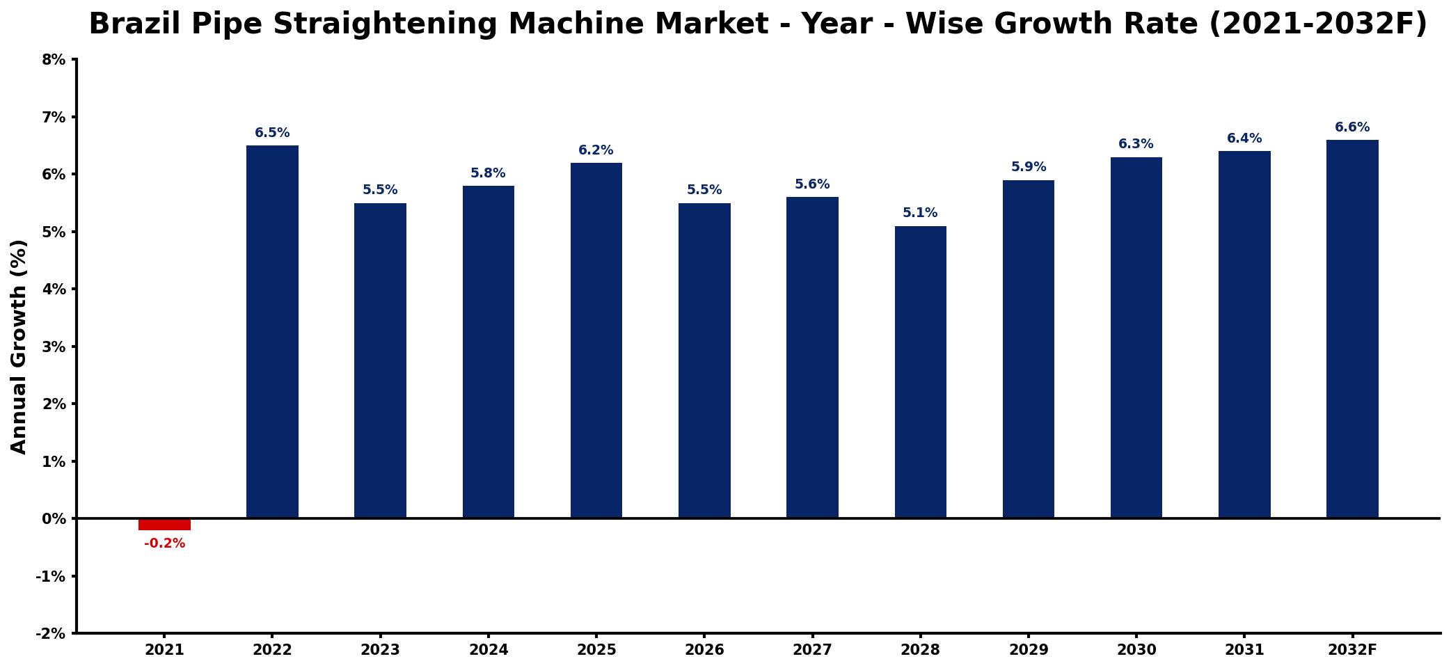 Brazil Pipe Straightening Machine Market Year-wise Growth Rate and Key Drivers