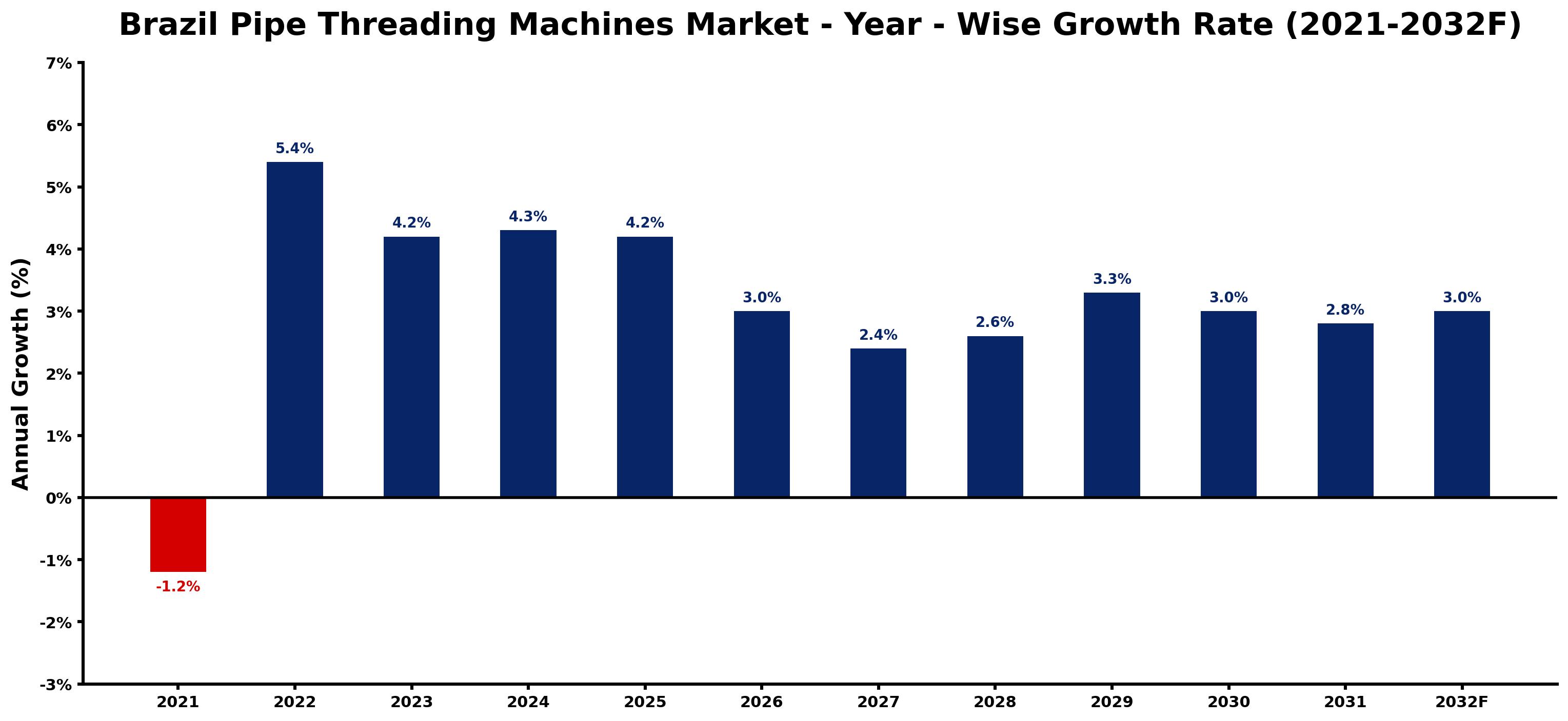 Brazil Pipe Threading Machines Market Year-wise Growth Rate and Key Drivers