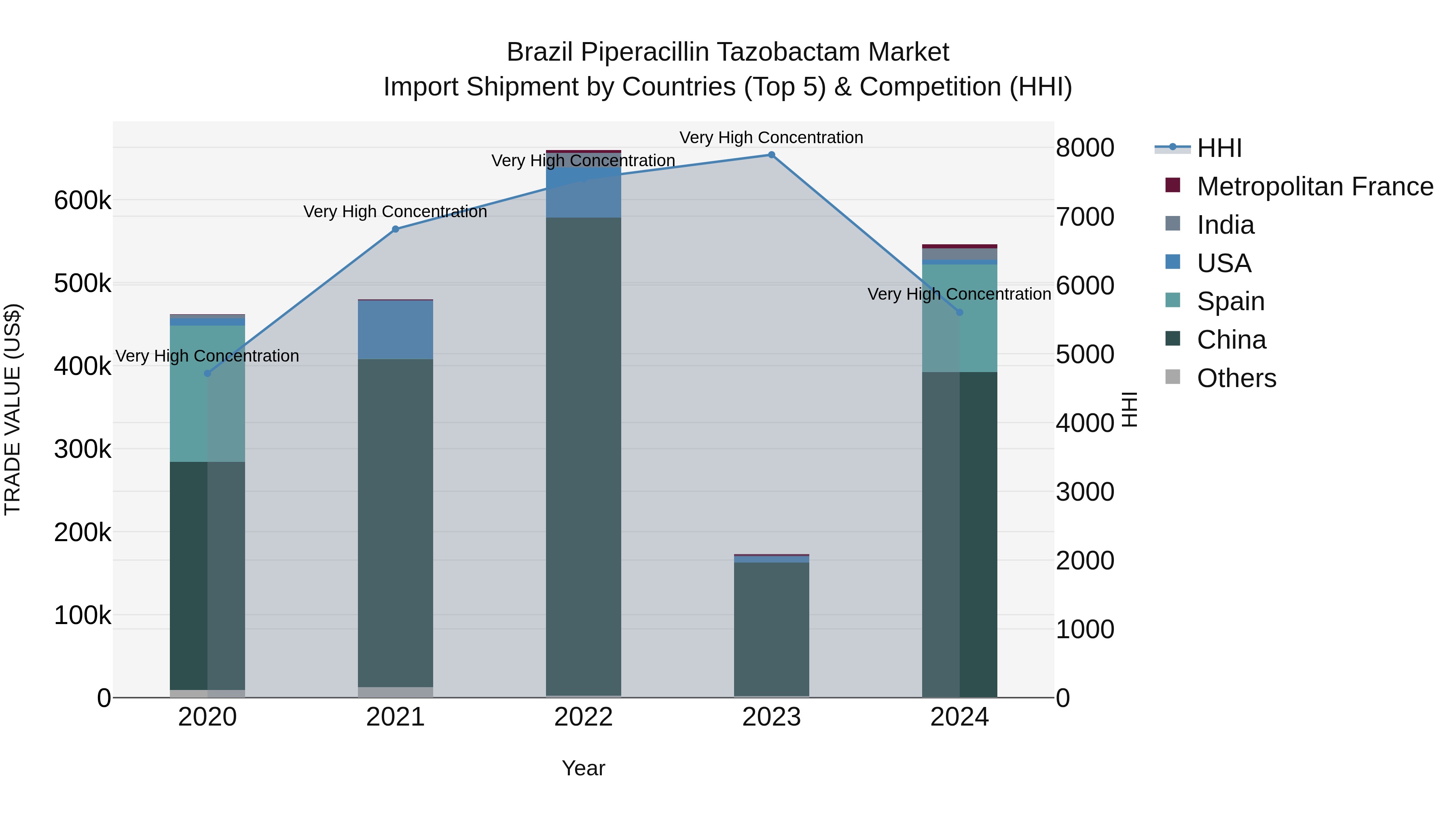 Brazil Piperacillin Tazobactam Market Top 5 Importing Countries and Market Competition (HHI) Analysis