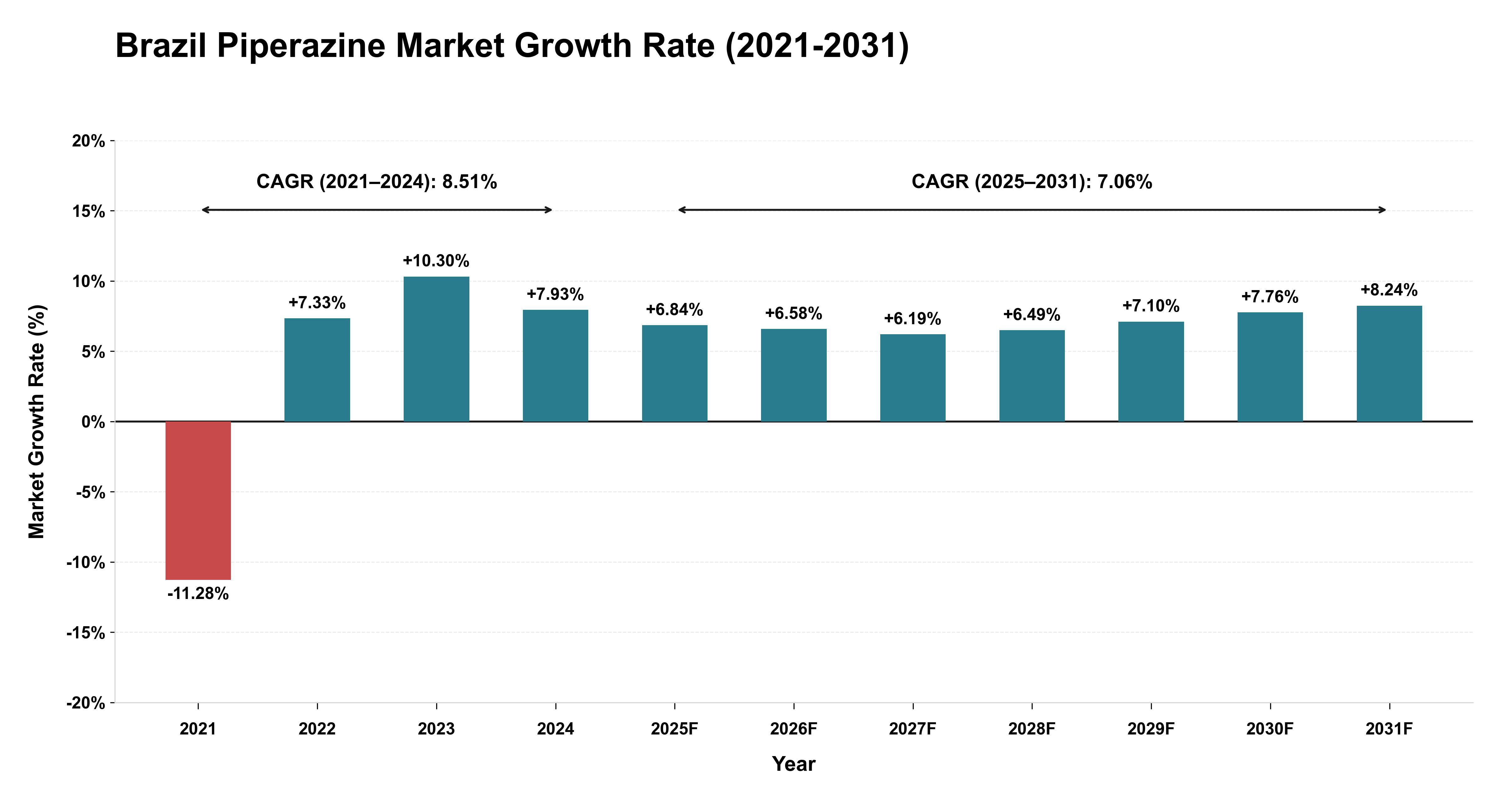 Brazil Piperazine Market Growth Rate Analysis (2021-2031)
