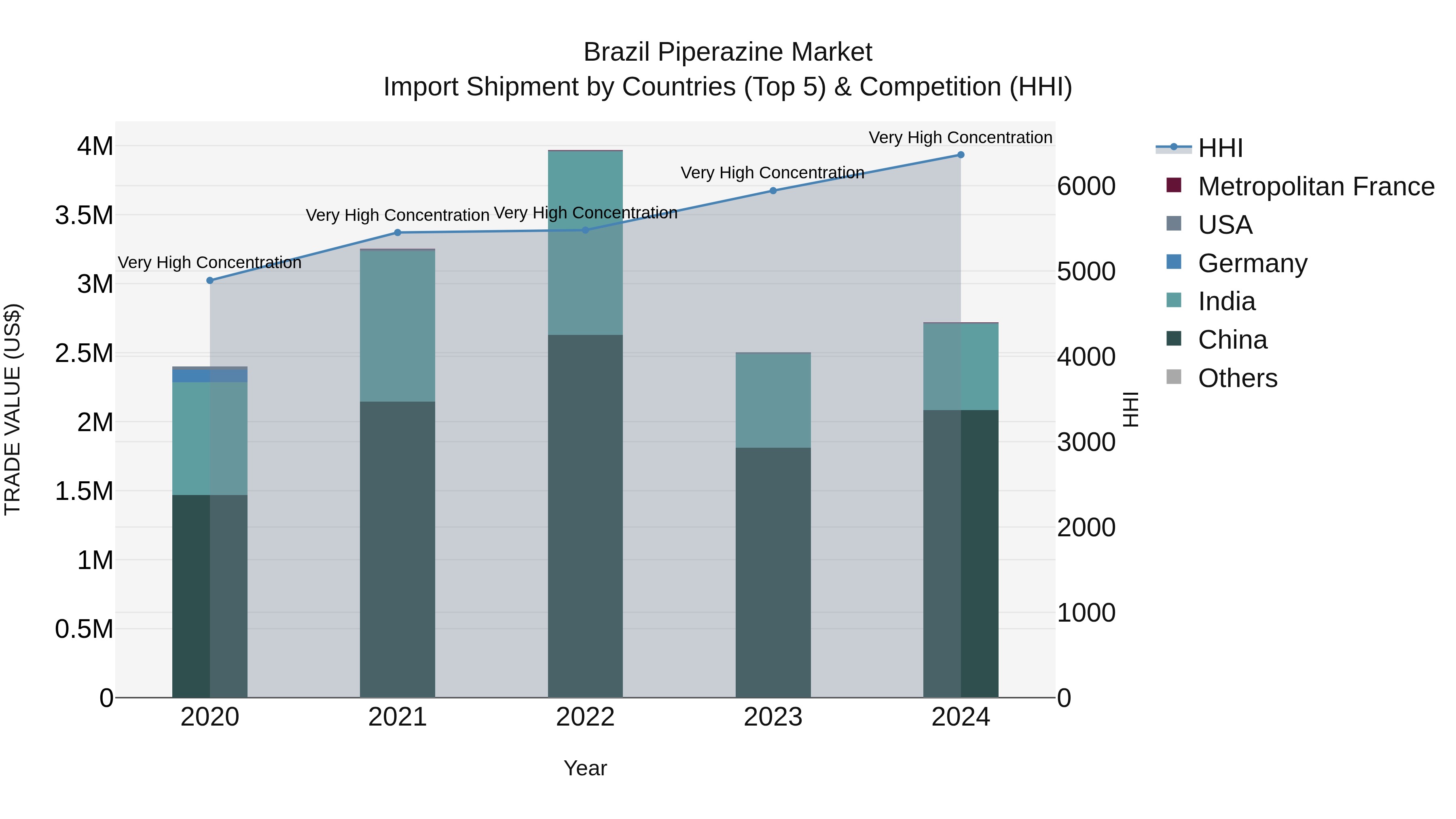 Brazil Piperazine Market Top 5 Importing Countries and Market Competition (HHI) Analysis