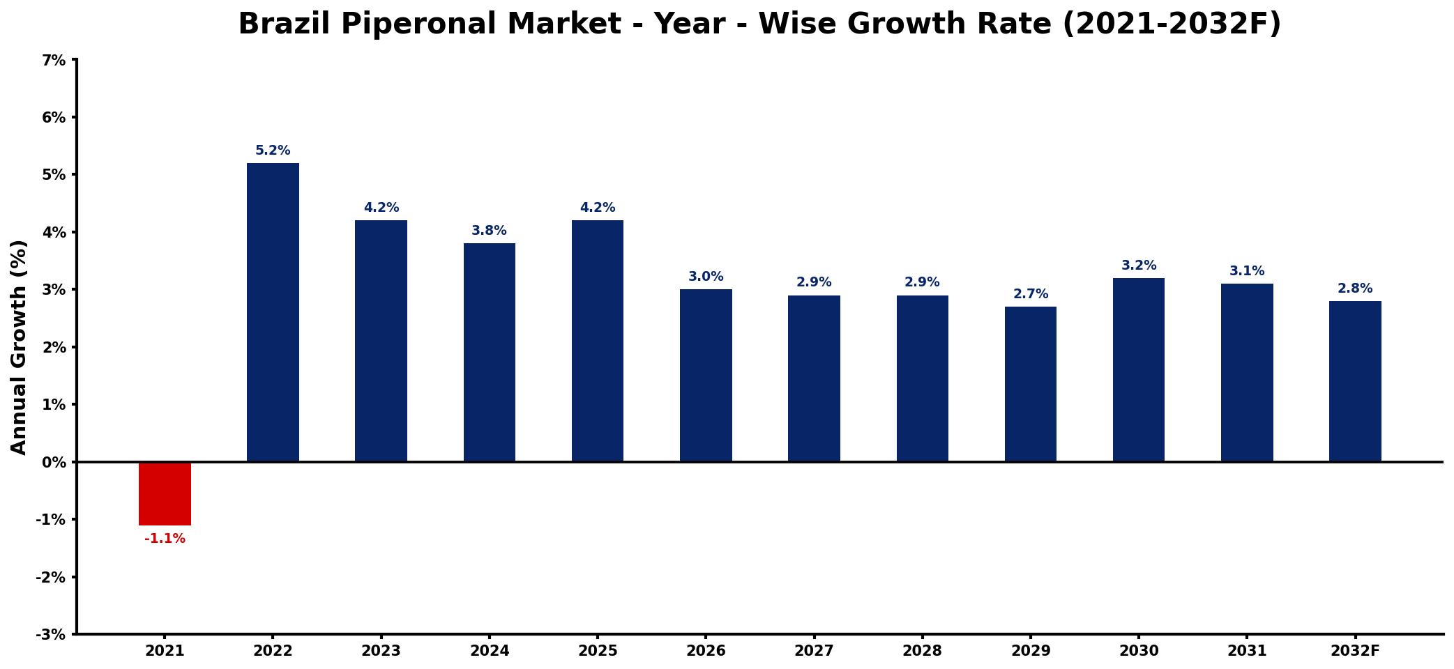 Brazil Piperonal Market Year-wise Growth Rate and Key Drivers