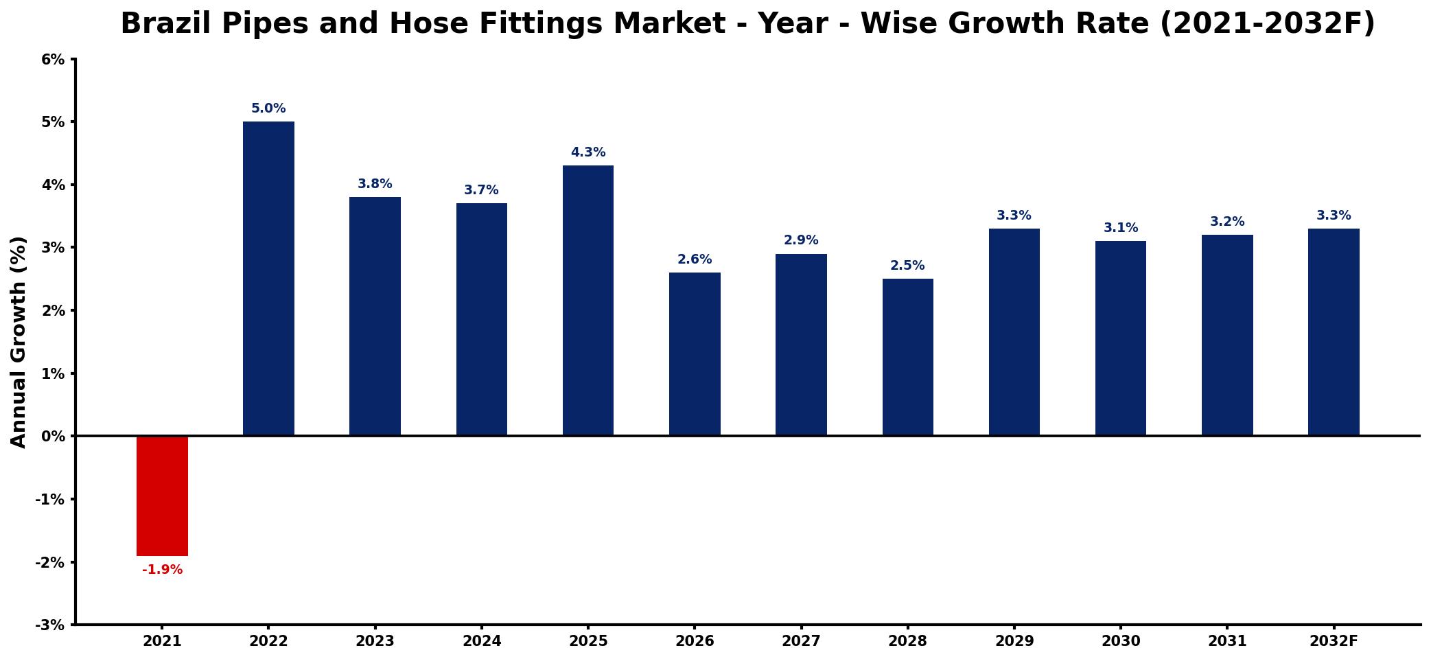 Brazil Pipes and Hose Fittings Market Year-wise Growth Rate and Key Drivers