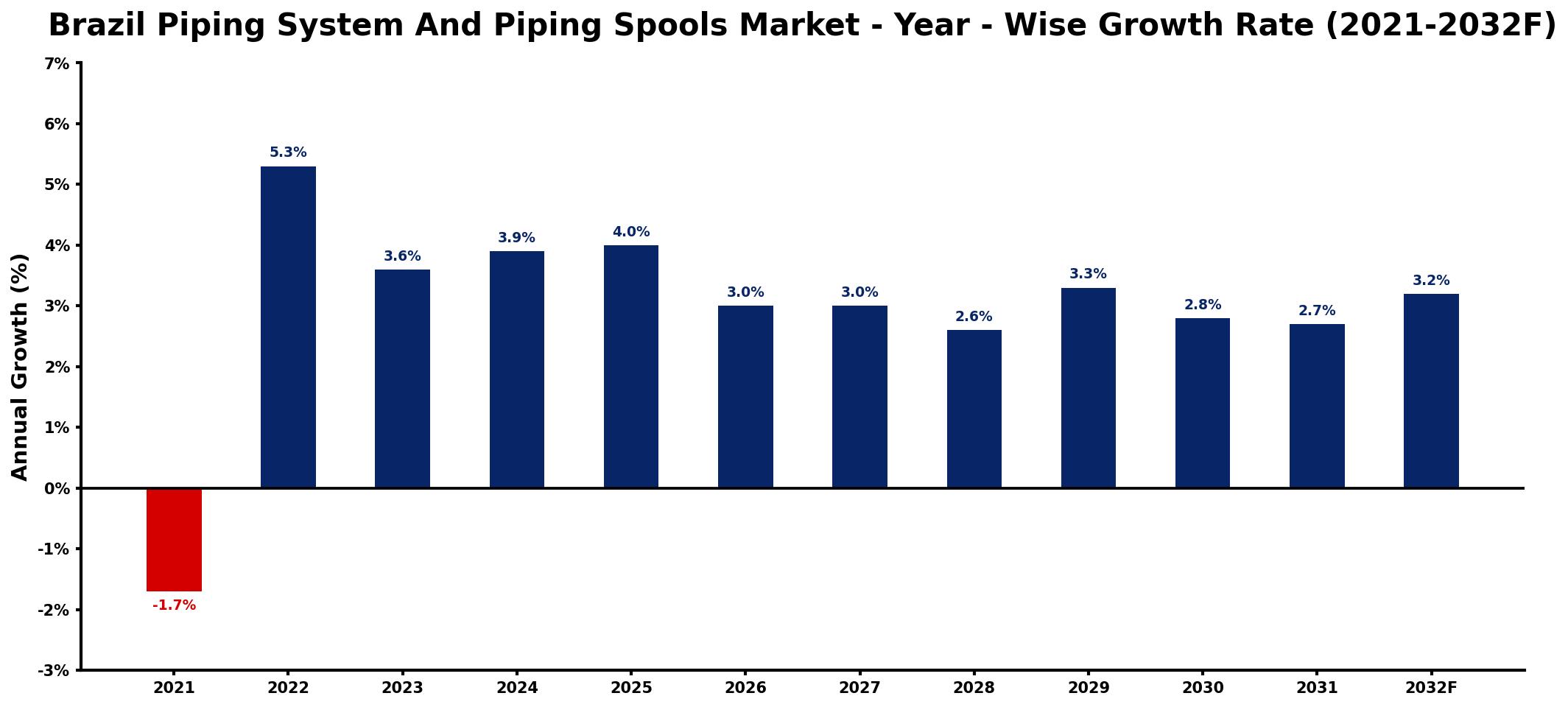 Brazil Piping System And Piping Spools Market Year-wise Growth Rate and Key Drivers