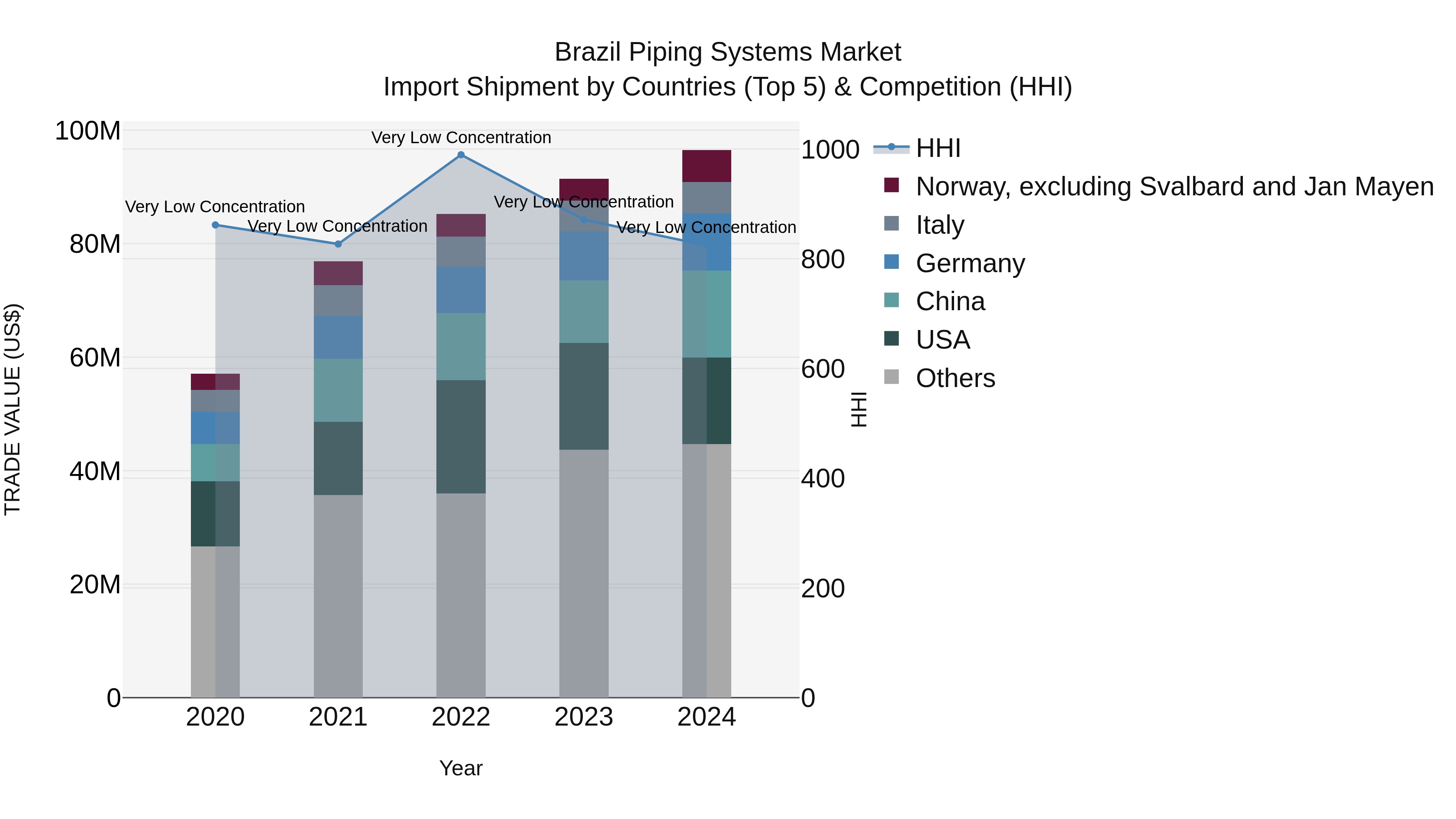 Brazil Piping Systems Market Top 5 Importing Countries and Market Competition (HHI) Analysis