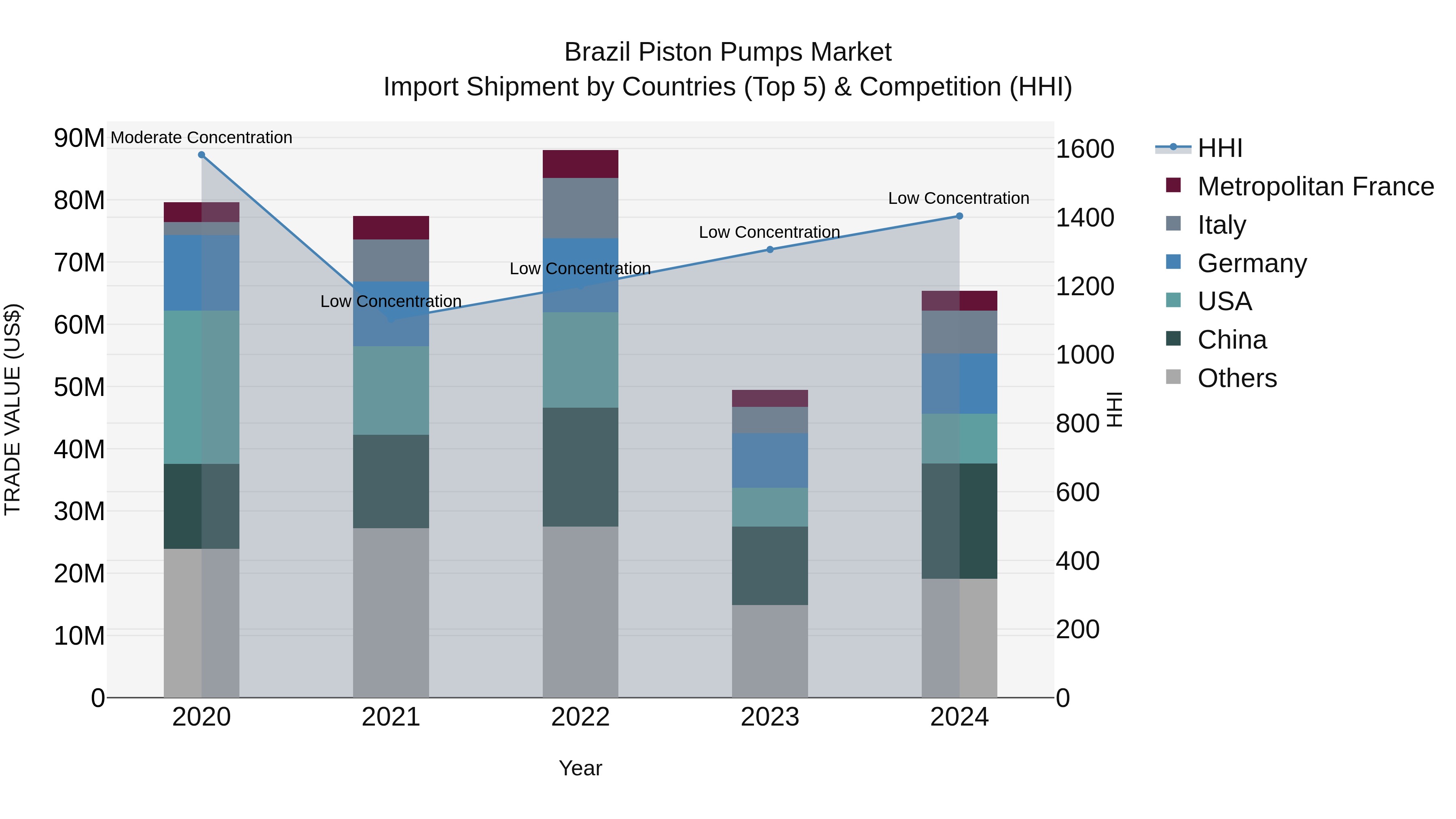 Brazil Piston Pumps Market Top 5 Importing Countries and Market Competition (HHI) Analysis