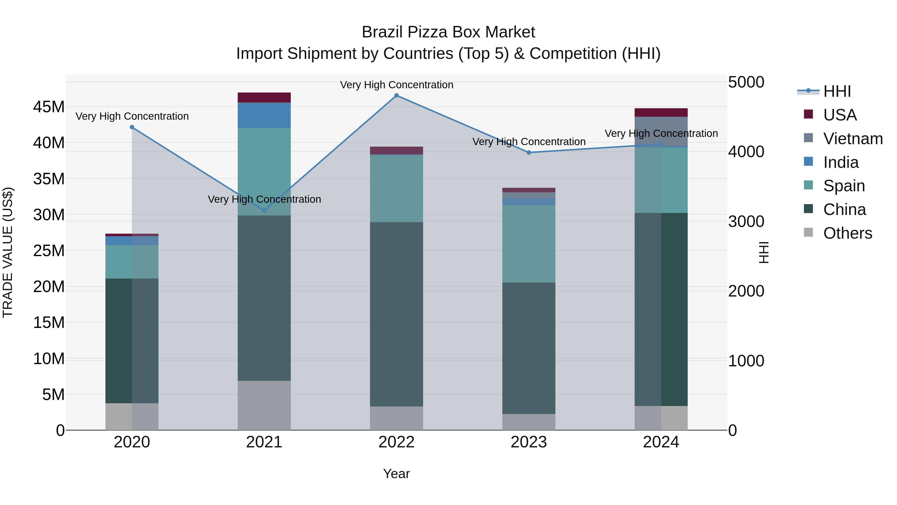 Brazil Pizza Box Market Top 5 Importing Countries and Market Competition (HHI) Analysis