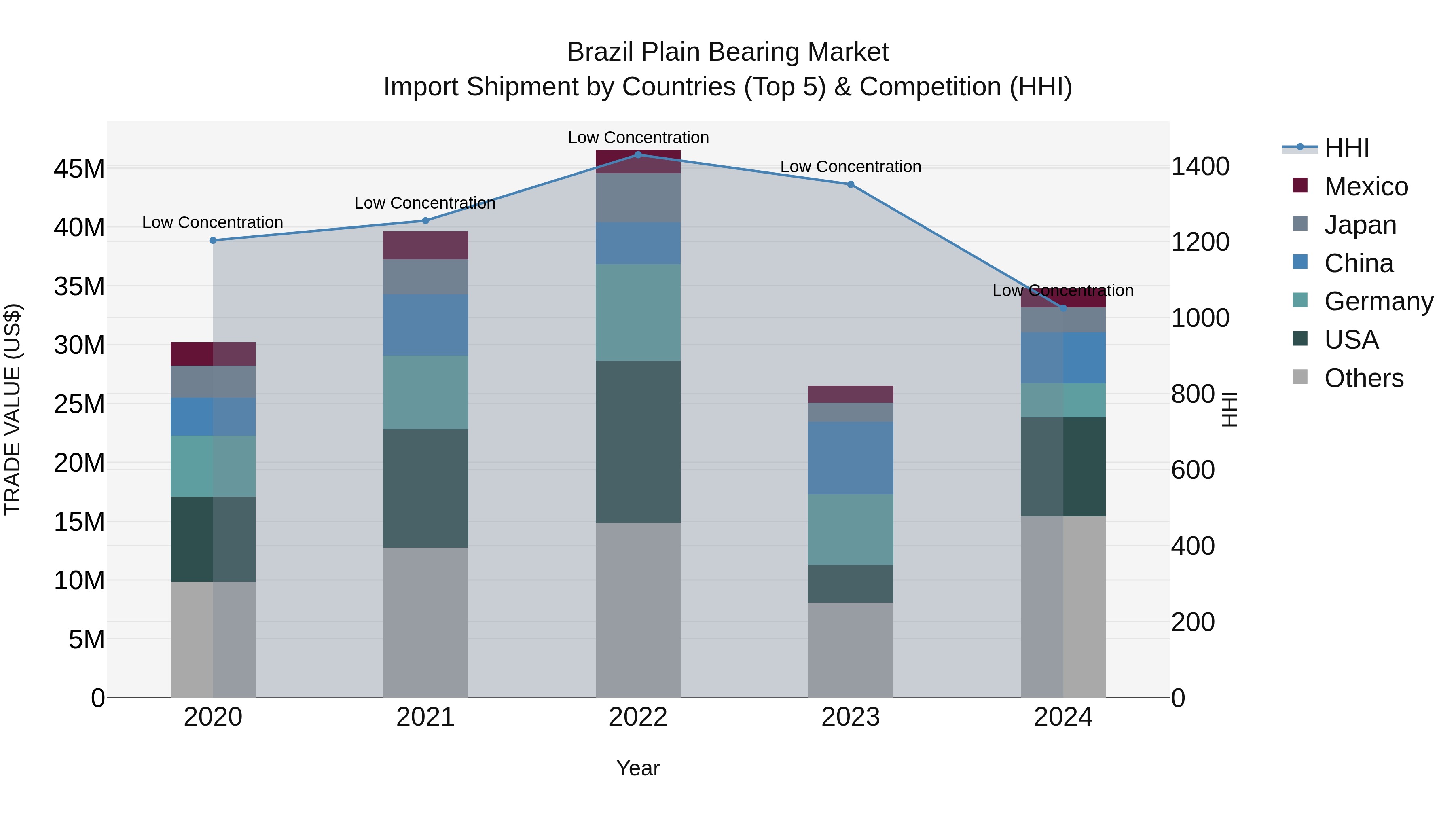 Brazil Plain Bearing Market Top 5 Importing Countries and Market Competition (HHI) Analysis