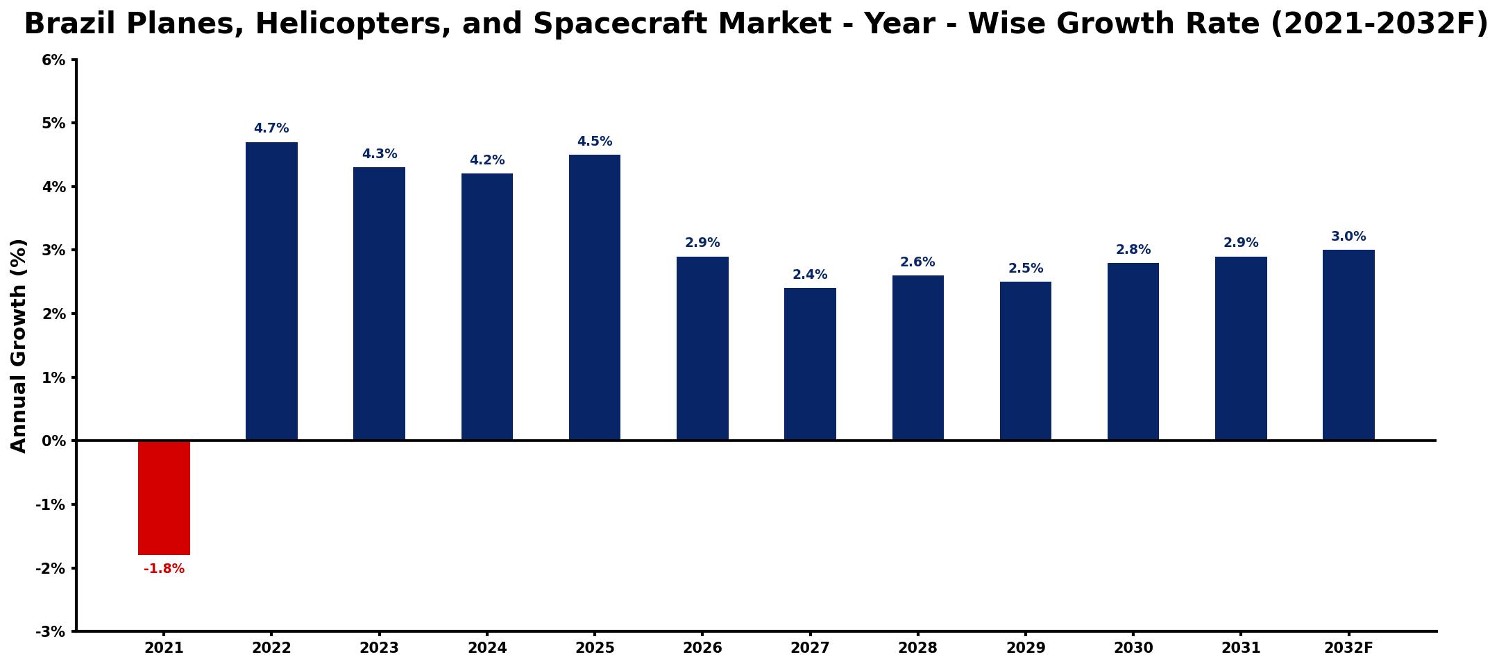 Brazil Planes, Helicopters, and Spacecraft Market Year-wise Growth Rate and Key Drivers