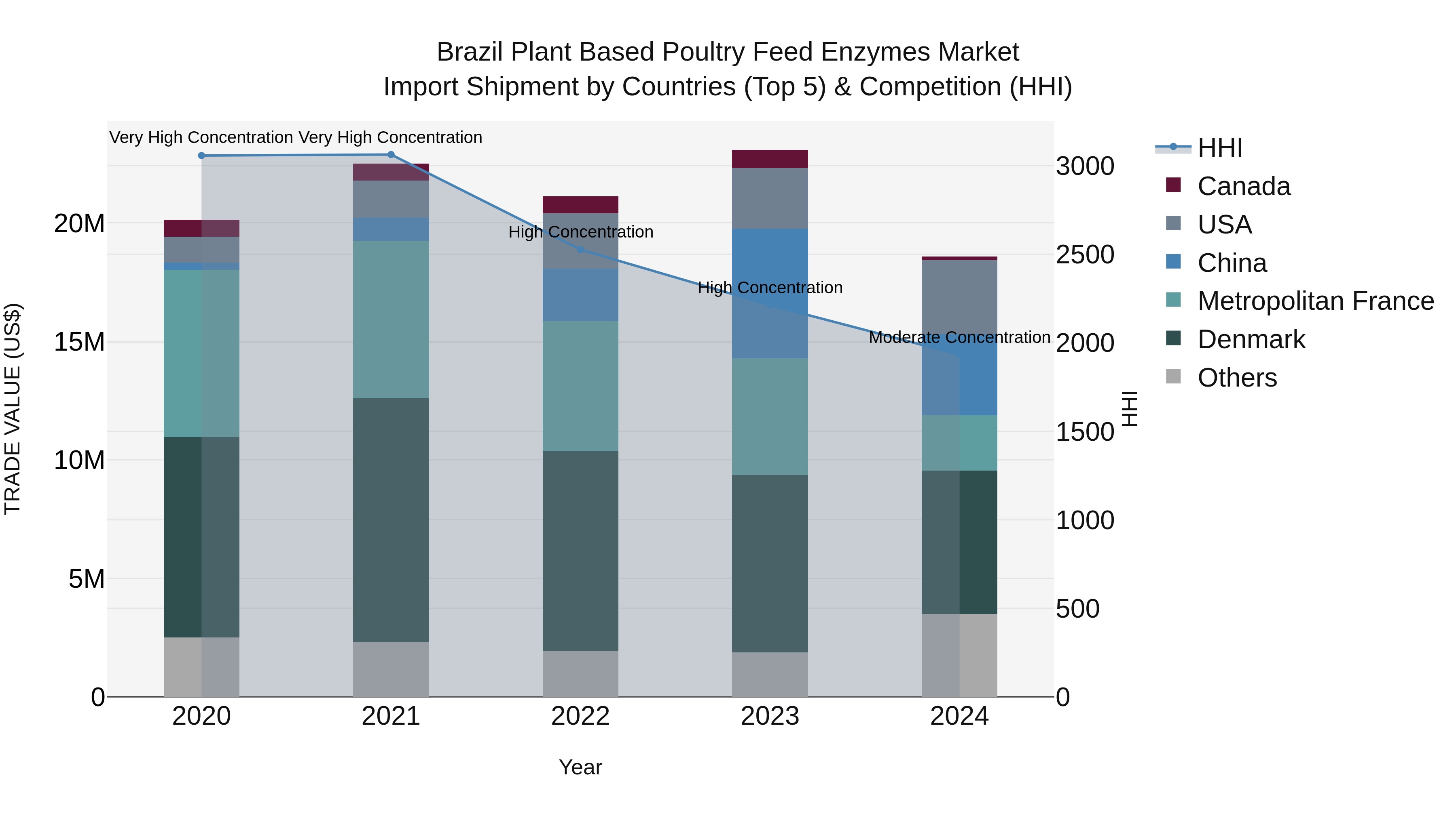 Brazil Plant Based Poultry Feed Enzymes Market Top 5 Importing Countries and Market Competition (HHI) Analysis