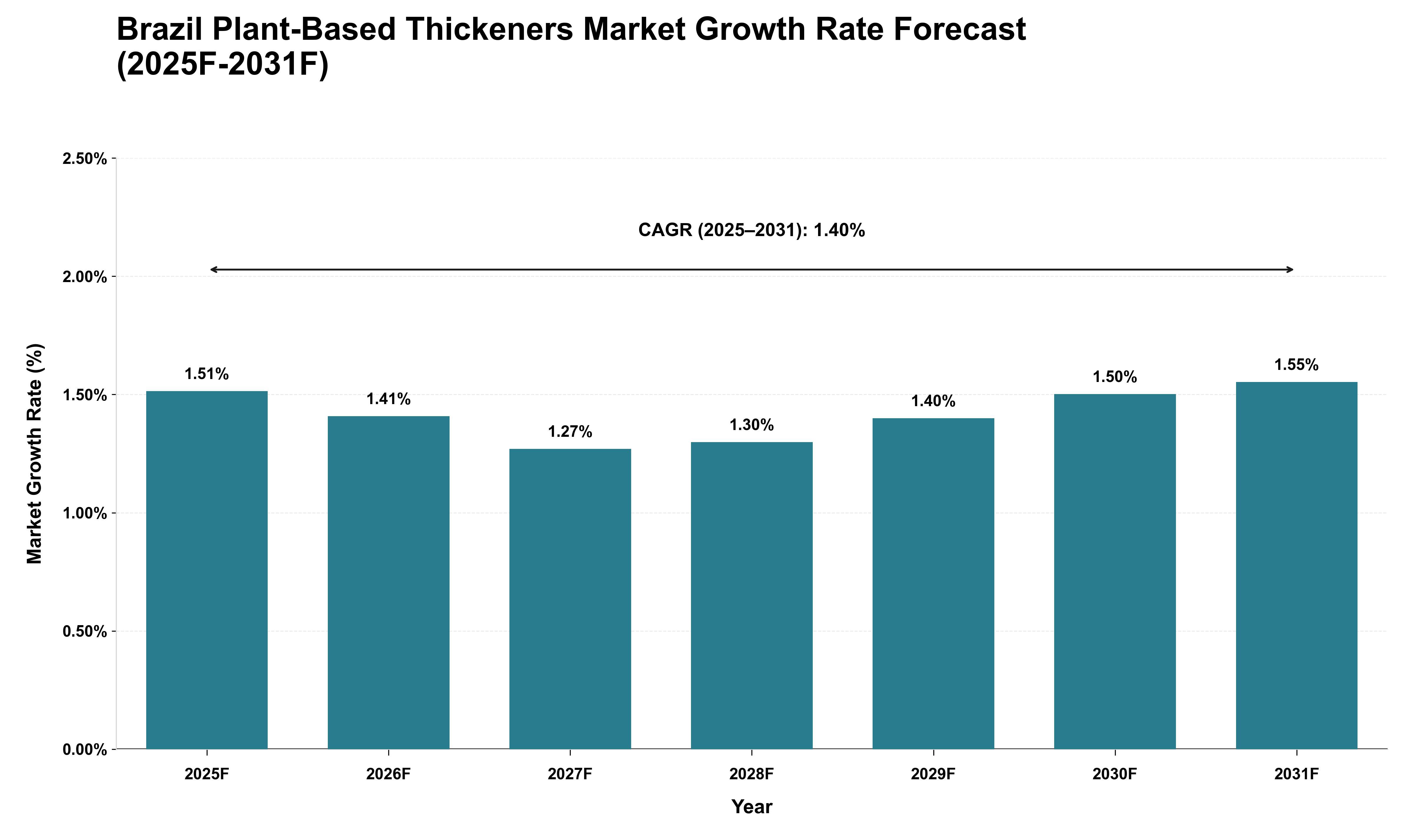 Brazil Plant-Based Thickeners Market Growth Rate Analysis (2025 - 2031)