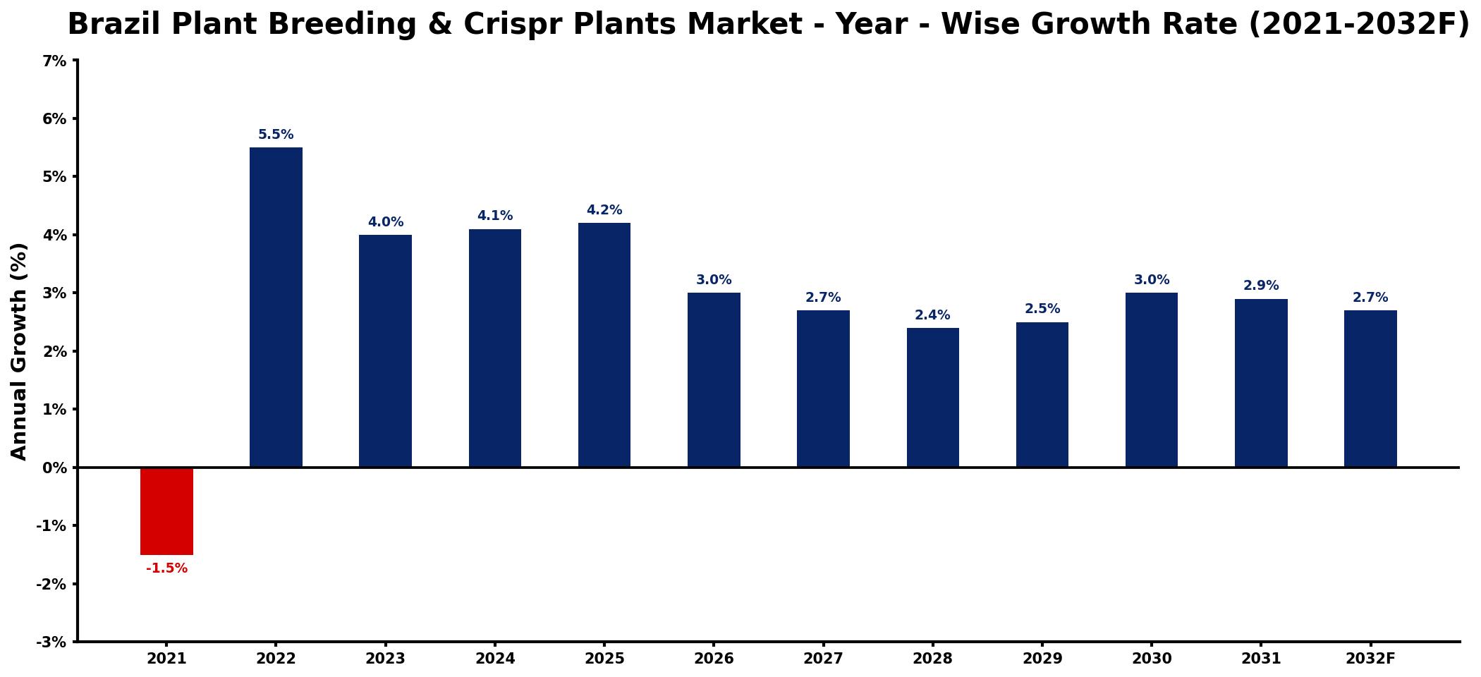 Brazil Plant Breeding & Crispr Plants Market Year-wise Growth Rate and Key Drivers