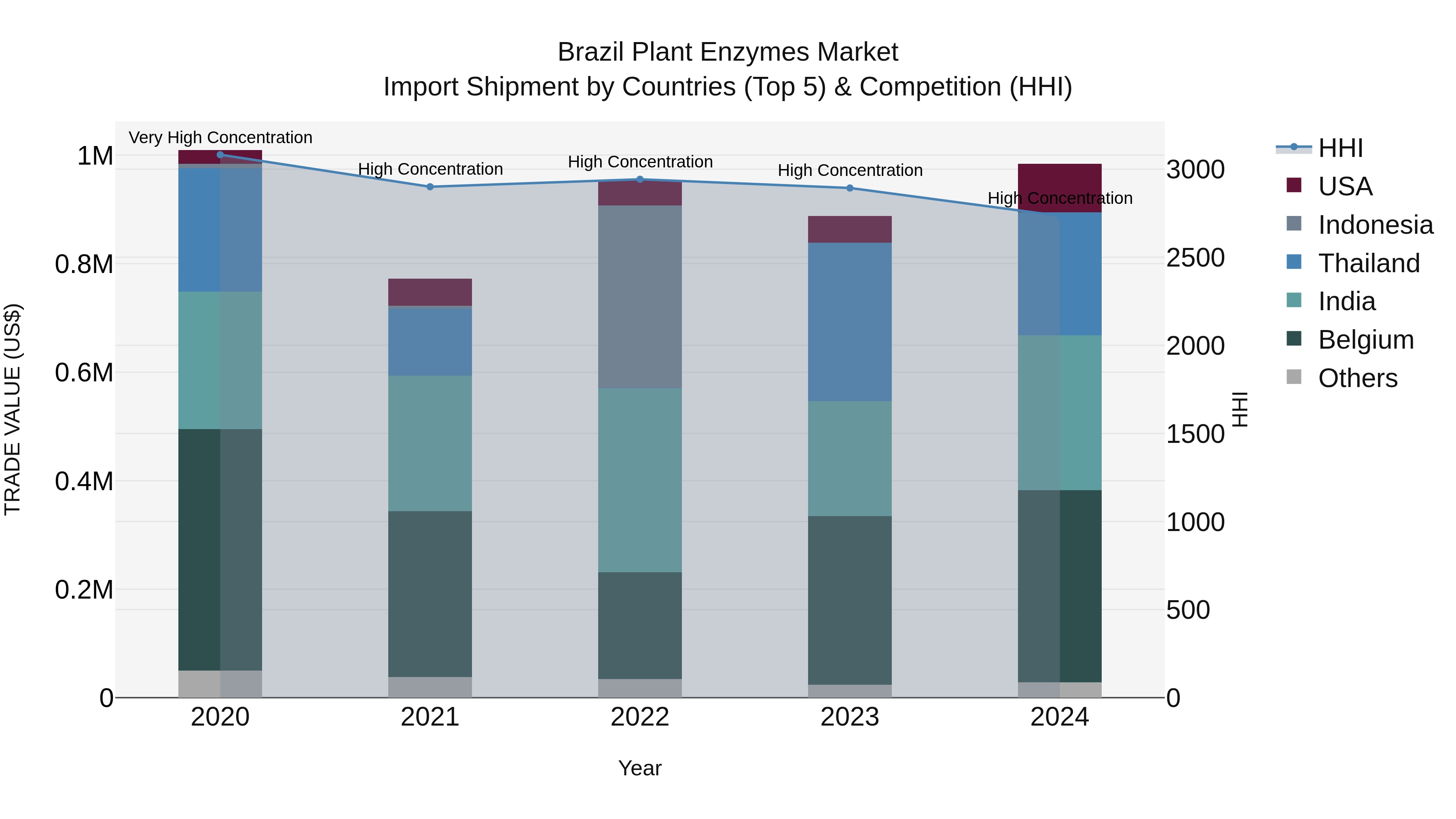 Brazil Plant Enzymes Market Top 5 Importing Countries and Market Competition (HHI) Analysis