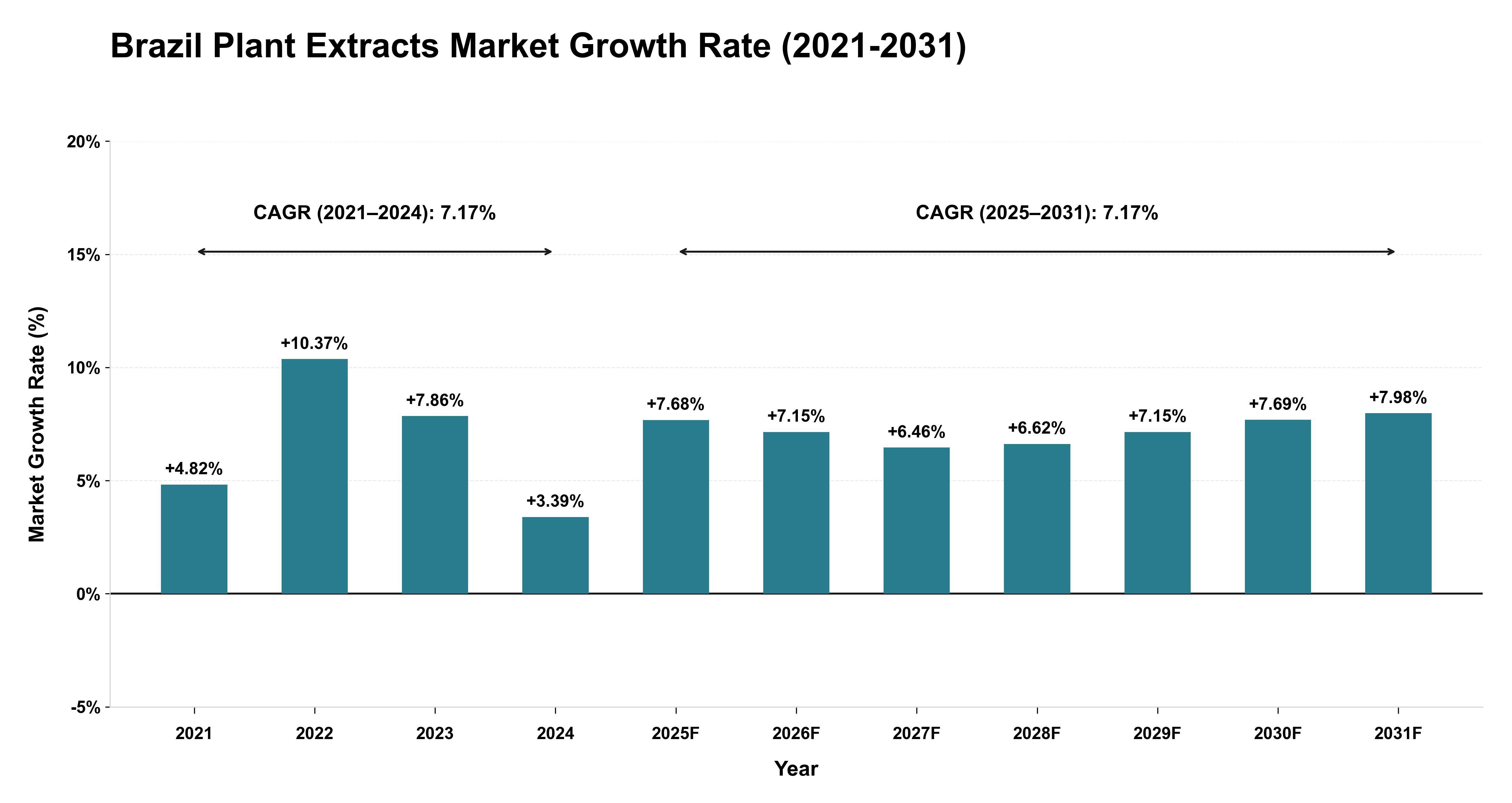 Brazil Plant Extracts Market Growth Rate Analysis (2021-2031)