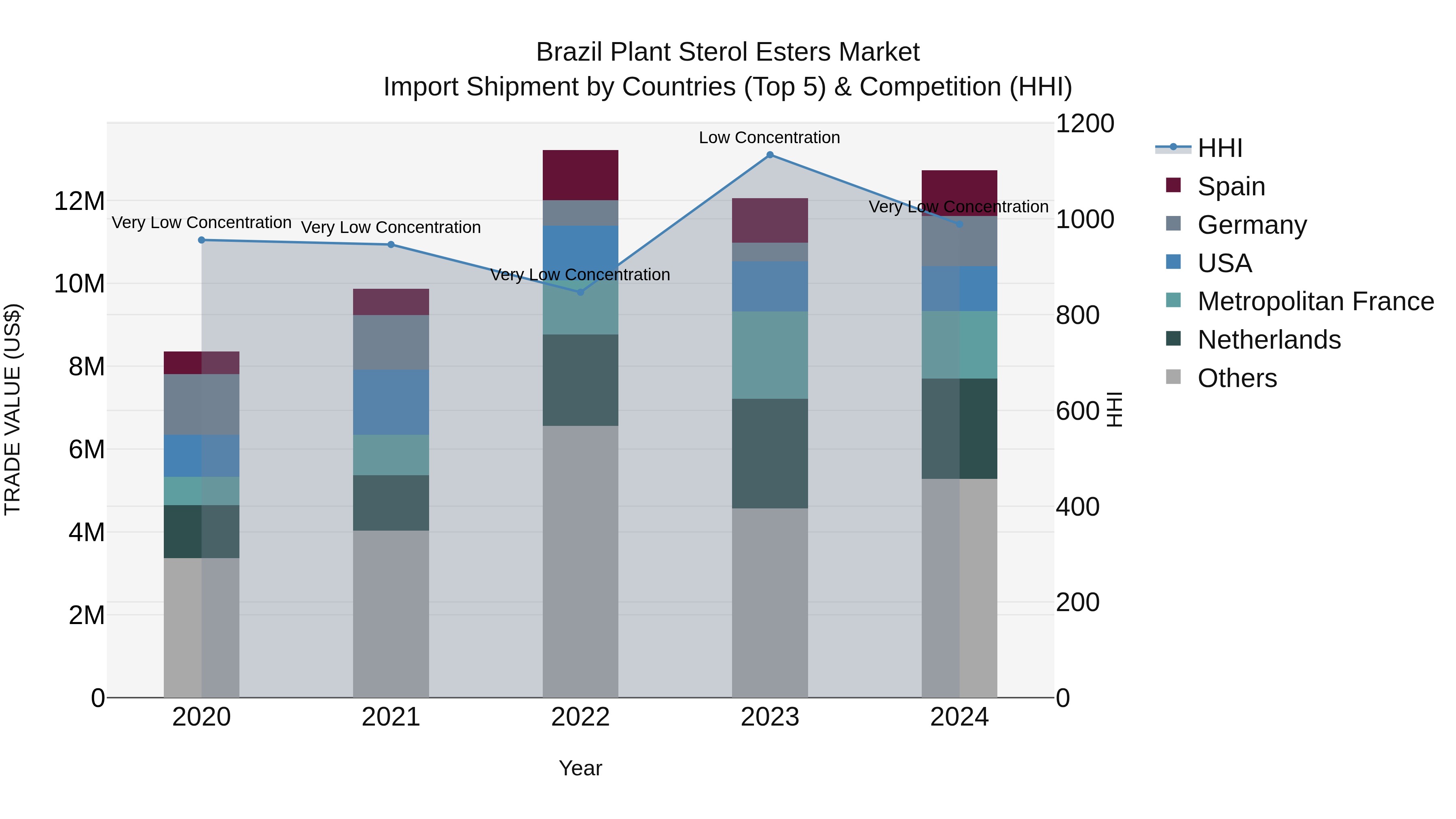 Brazil Plant Sterol Esters Market Top 5 Importing Countries and Market Competition (HHI) Analysis