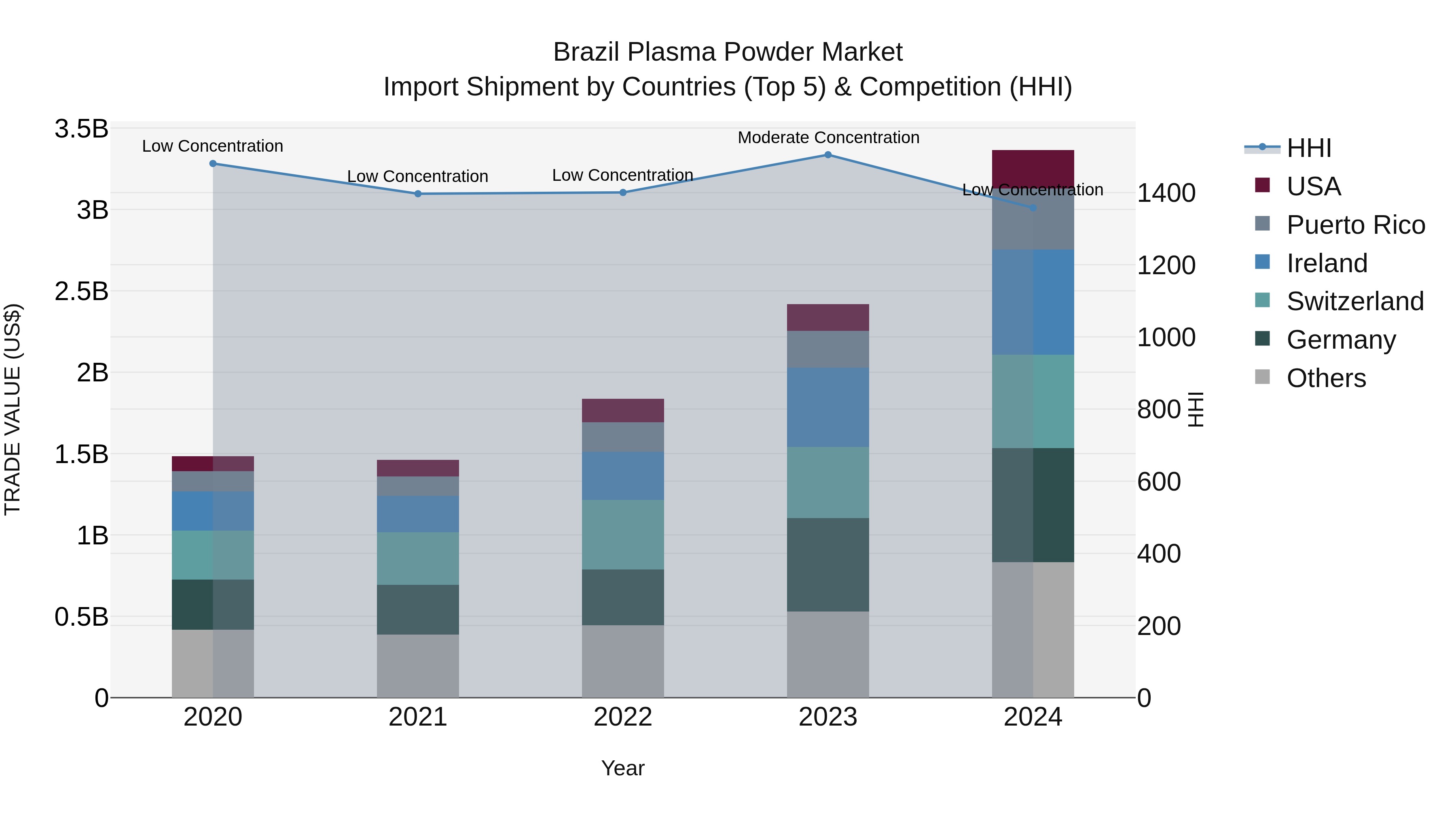 Brazil Plasma Powder Market Top 5 Importing Countries and Market Competition (HHI) Analysis