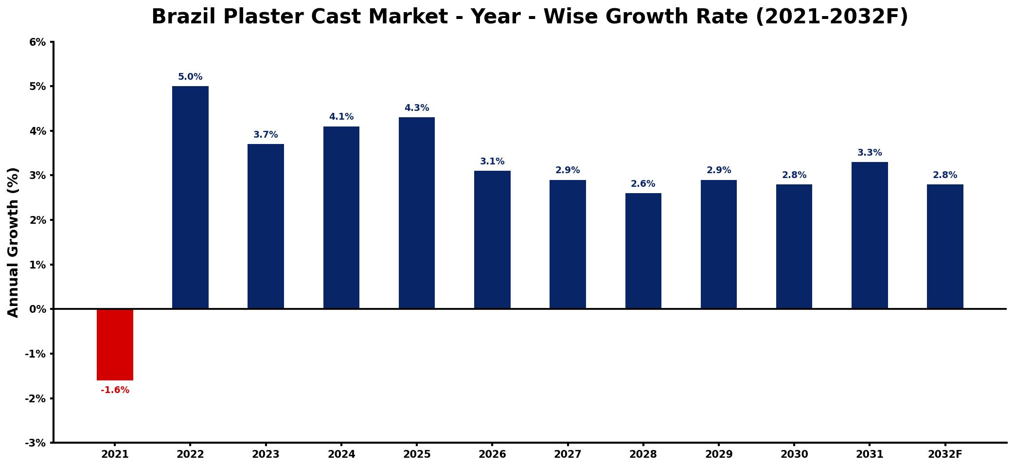 Brazil Plaster Cast Market Year-wise Growth Rate and Key Drivers