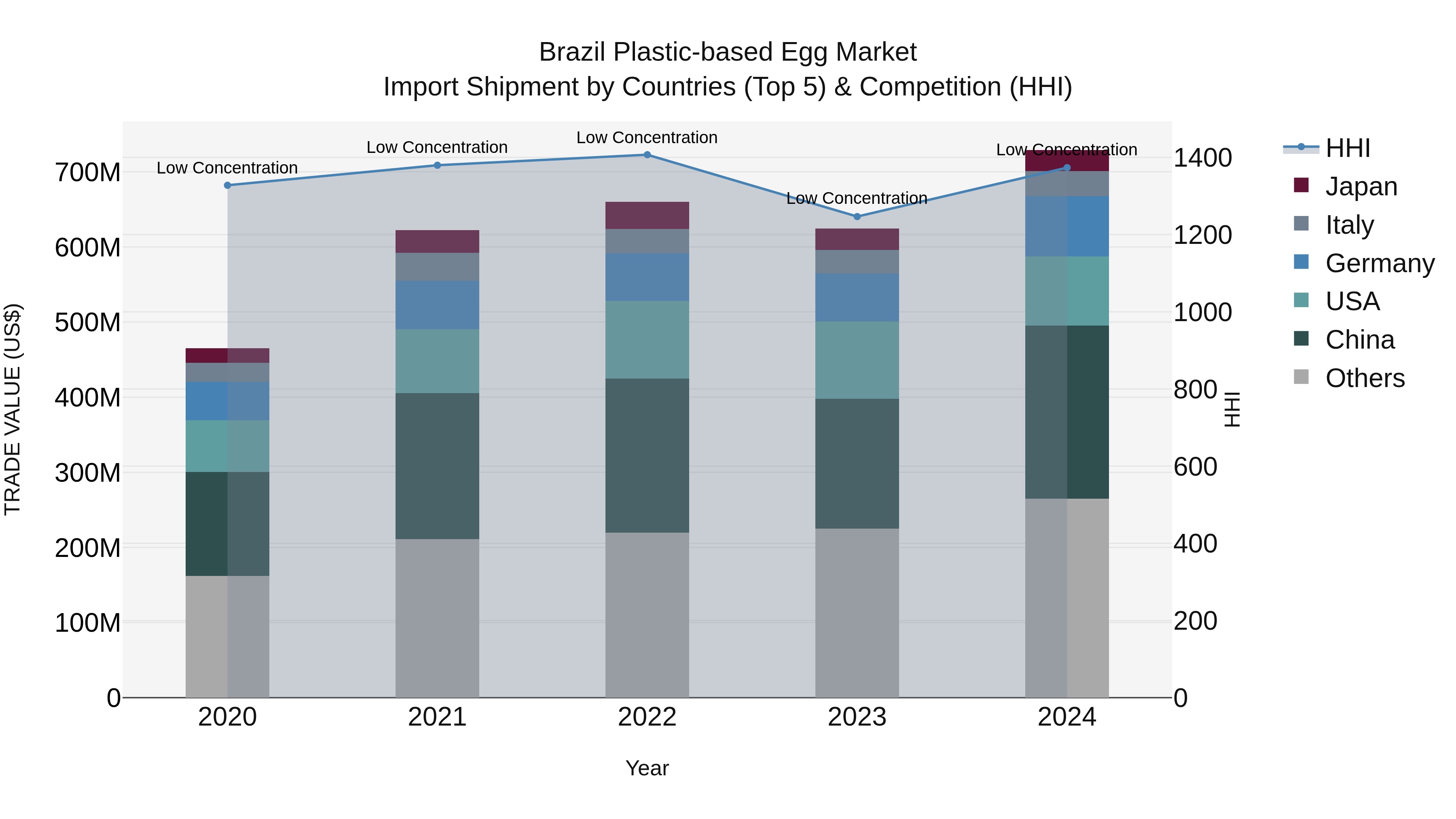 Brazil Plastic-based Egg Market Top 5 Importing Countries and Market Competition (HHI) Analysis